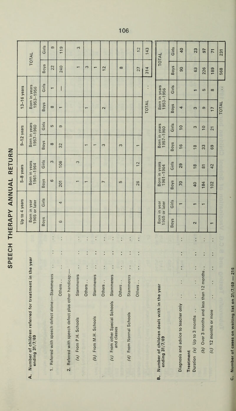 SPEECH THERAPY ANNUAL RETURN TOTAL 13-16 years Born in years 1953-1956 9-12 years Born in years 1957-1960 5-8 years Born in years 1961-1964 Up to 4 years Born in year 1 965 or later Boys CO <2 < h- o h- o co CO CO CN LO CO o >CD .c T c 00 E lo —1 CO O h- CD CO >cd o CM c 7 c ^ Z lO CO CO CO CD CO a CO N- ^CD ,c T E 5 CO o - o E ^ o ^ CO CO >~ o CN t- CO to O CO x: w £ -5 ■; E E £ 2® £ 1 a “ -Q T3 E £ E o +■< tp (0 to Number of cases on waiting list on 31 /7/69 — 21S