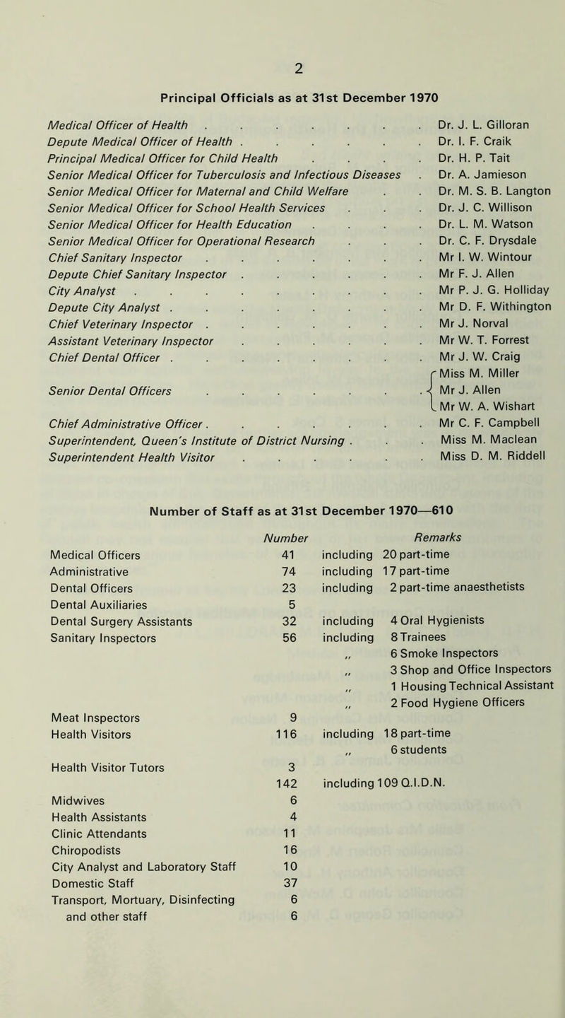 2 Principal Officials as at 31st December 1970 Medical Officer of Health ..... Dr. J. L. Gilloran Depute Medical Officer of Health .... Dr. 1. F. Craik Principal Medical Officer for Child Health Dr. H. P. Tait Senior Medical Officer for Tuberculosis and Infectious Diseases Dr. A. Jamieson Senior Medical Officer for Maternal and Child Welfare Dr. M. S. B. Langton Senior Medical Officer for School Health Services Dr. J. C. Willison Senior Medical Officer for Health Education Dr. L. M. Watson Senior Medical Officer for Operational Research Dr. C. F. Drysdale Chief Sanitary Inspector ..... Mr 1. W. Wintour Depute Chief Sanitary Inspector .... Mr F. J. Allen City Analyst ....... . Mr P. J. G. Holliday Depute City Analyst ...... Mr D. F. Withington Chief Veterinary Inspector ..... Mr J. Norval Assistant Veterinary Inspector .... Mr W. T. Forrest Chief Dental Officer ...... Mr J. W. Craig r Miss M. Miller Senior Dental Officers ..... J Mr J. Allen l Mr W. A. Wishart Chief Administrative Officer . .... Mr C. F. Campbell Superintendent, Queen's Institute of District Nursing . Miss M. Maclean Superintendent Health Visitor .... Miss D. M. Riddell Number of Staff as at 31st December 1970—610 Number Remarks Medical Officers 41 including 20 part-time Administrative 74 including 17 part-time Dental Officers 23 including 2 part-time anaesthetists Dental Auxiliaries 5 Dental Surgery Assistants 32 including 4 Oral Hygienists Sanitary Inspectors 56 including 8Trainees 6 Smoke Inspectors 3 Shop and Office Inspectors 1 Housing Technical Assistant 2 Food Hygiene Officers Meat Inspectors 9 Health Visitors 116 including 18 part-time ,, 6 students Health Visitor Tutors 3 142 including 109 Q.I.D.N. Midwives 6 Health Assistants 4 Clinic Attendants 11 Chiropodists 16 City Analyst and Laboratory Staff 10 Domestic Staff 37 Transport, Mortuary, Disinfecting 6