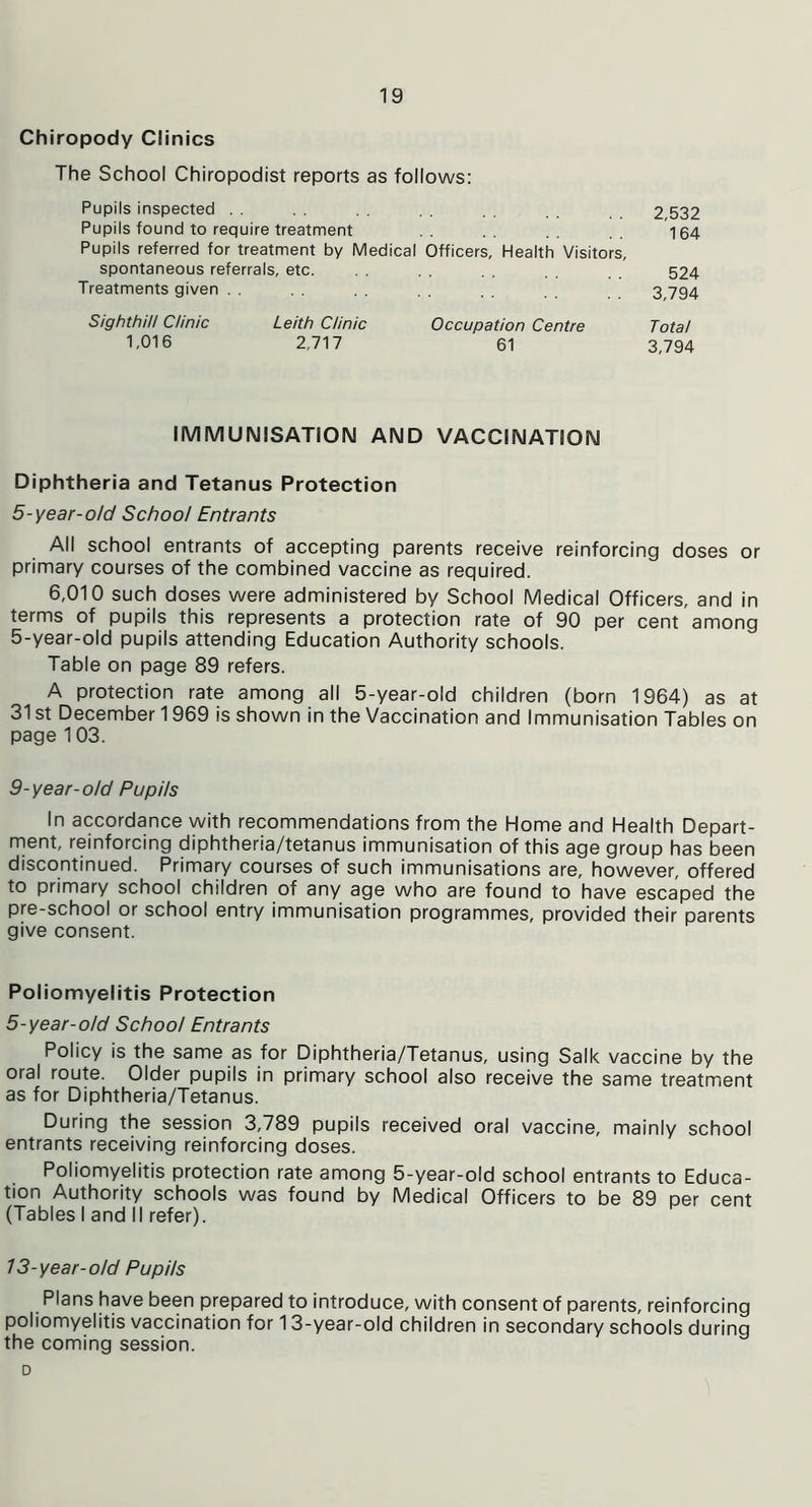 Chiropody Clinics The School Chiropodist reports as follows: Pupils inspected . . Pupils found to require treatment Pupils referred for treatment by Medical Officers, Health Visitors, 2,532 164 spontaneous referrals, etc. Treatments given 524 3,794 Sighthill Clinic 1,016 Leith Clinic 2,717 Occupation Centre 61 Total 3,794 IMMUNISATION AND VACCINATION Diphtheria and Tetanus Protection 5-year-old School Entrants All school entrants of accepting parents receive reinforcing doses or primary courses of the combined vaccine as required. 6,010 such doses were administered by School Medical Officers, and in terms of pupils this represents a protection rate of 90 per cent among 5-year-old pupils attending Education Authority schools. Table on page 89 refers. A protection rate among all 5-year-old children (born 1964) as at 31 st December 1969 is shown in the Vaccination and Immunisation Tables on page 103. 9-year-old Pupils In accordance with recommendations from the Home and Health Depart- ment, reinforcing diphtheria/tetanus immunisation of this age group has been discontinued. Primary courses of such immunisations are, however, offered to primary school children of any age who are found to have escaped the pre-school or school entry immunisation programmes, provided their parents give consent. Poliomyelitis Protection 5-year-old School Entrants Policy is the same as for Diphtheria/Tetanus, using Salk vaccine by the oral route. Older pupils in primary school also receive the same treatment as for Diphtheria/Tetanus. During the session 3,789 pupils received oral vaccine, mainly school entrants receiving reinforcing doses. Poliomyelitis protection rate among 5-year-old school entrants to Educa- tion Authority schools was found by Medical Officers to be 89 per cent (Tables I and II refer). 73-year-old Pupils Plans have been prepared to introduce, with consent of parents, reinforcing poliomyelitis vaccination for 13-year-old children in secondary schools during the coming session. D