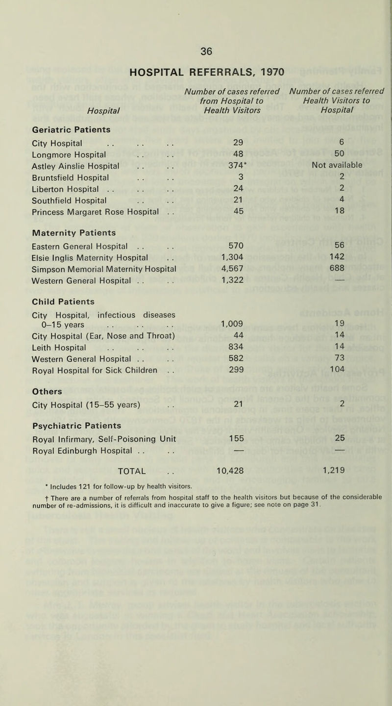 HOSPITAL REFERRALS, 1970 Number of cases referred Number of cases referred from Hospital to Health Visitors to Hospital Health Visitors Hospital Geriatric Patients City Hospital 29 6 Longmore Hospital 48 50 Astley Ainslie Hospital 374* Not available Bruntsfield Hospital 3 2 Liberton Hospital 24 2 Southfield Hospital 21 4 Princess Margaret Rose Hospital . . 45 18 Maternity Patients Eastern General Hospital 570 56 Elsie Inglis Maternity Hospital 1,304 142 Simpson Memorial Maternity Hospital 4,567 688 Western General Hospital 1,322 — Child Patients City Hospital, infectious diseases 0-15 years 1,009 19 City Hospital (Ear, Nose and Throat) 44 14 Leith Hospital 834 14 Western General Hospital 582 73 Royal Hospital for Sick Children 299 104 Others City Hospital (15-55 years) 21 2 Psychiatric Patients Royal Infirmary, Self-Poisoning Unit 155 25 Royal Edinburgh Hospital — — TOTAL 10,428 1,219 • Includes 1 21 for follow-up by health visitors. t There are a number of referrals from hospital staff to the health visitors but because of the considerable number of re-admissions, it is difficult and inaccurate to give a figure; see note on page 31