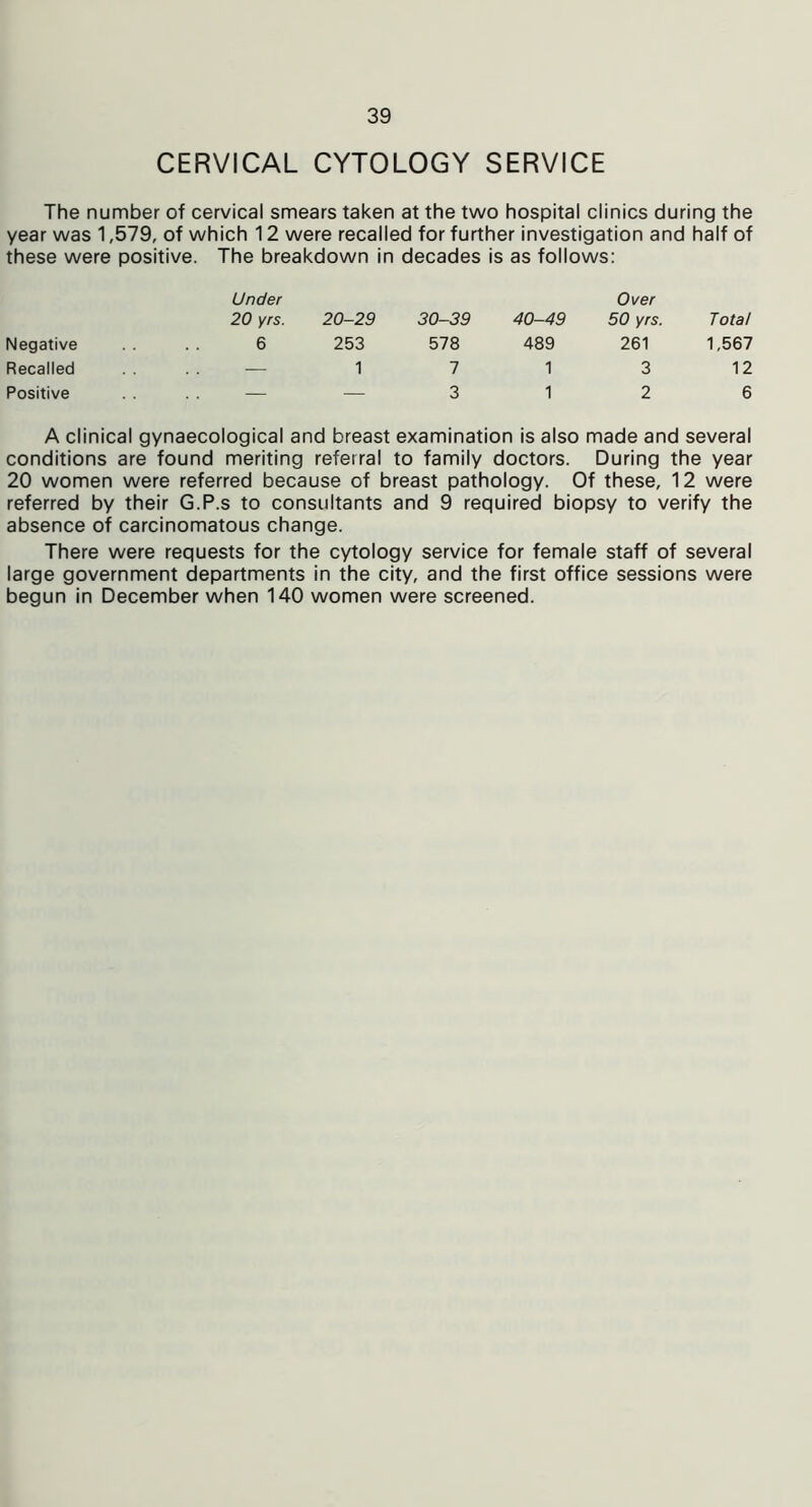 CERVICAL CYTOLOGY SERVICE The number of cervical smears taken at the two hospital clinics during the year was 1,579, of which 12 were recalled for further investigation and half of these were positive. The breakdown in decades is as follows: Under 20 yrs. 20-29 30-39 40-49 Over 50 yrs. Total Negative 6 253 578 489 261 1,567 Recalled — 1 7 1 3 12 Positive — — 3 1 2 6 A clinical gynaecological and breast examination is also made and several conditions are found meriting referral to family doctors. During the year 20 women were referred because of breast pathology. Of these, 12 were referred by their G.P.s to consultants and 9 required biopsy to verify the absence of carcinomatous change. There were requests for the cytology service for female staff of several large government departments in the city, and the first office sessions were begun in December when 140 women were screened.