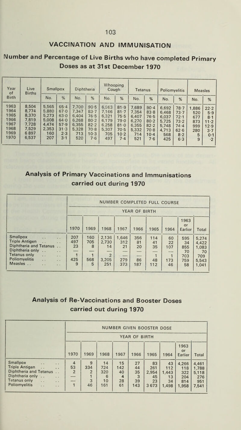 VACCINATION AND IMMUNISATION Number and Percentage of Live Births who have completed Primary Doses as at 31st December 1970 Year of Live Births Smallpox Diphtheria Whooping Cough Tetanus Poliomyelitis Measles Birth No. % No. % No. % No. % No. % No. % 1963 8,504 5,565 65-4 7,700 90-5 6,S63 81-9 7,689 90-4 6,692 78-7 1,886 22-2 1964 8,774 5,880 67 0 7,347 83-7 7,166 81-7 7,354 83-8 6,468 73-7 520 5-9 1 965 8,370 5,273 630 6,404 76-5 6,321 75-5 6,407 76-5 6,037 72-1 677 8 1 1966 7,819 5,008 640 6,268 80-2 6,179 79-0 6,270 80-2 5,725 73-2 873 11-2 1967 7,728 4,474 57-9 6,355 82 2 6,258 81 0 6,355 82-2 5,748 74-4 999 12-9 1968 7,529 2,353 31 -3 5,328 70-8 5,307 70-5 5,332 70 8 4,713 62-6 280 3-7 1969 6 897 160 2-3 713 10-3 705 10 2 714 10-4 568 8 2 5 0-1 1970 6,537 207 3-1 520 7-6 497 7-4 521 7-6 425 6-3 9 ■2 Analysis of Primary Vaccinations and Immunisations carried out during 1970 NUMBER COMPLETED FULL COURSE YEAR OF BIRTH 1970 1969 1968 1967 1966 1965 1964 1963 or Earlier Total Smallpox 207 160 2,136 1,646 356 114 60 595 5,274 Triple Antigen 497 705 2,730 312 81 41 22 34 4,422 Diphtheria and Tetanus . . 23 8 14 21 20 35 107 855 1,083 Diphtheria only . . — — 70 70 Tetanus only 1 1 2 — 1 1 703 709 Poliomyelitis 425 568 3,205 279 86 48 173 759 5,543 Measles . . 9 5 251 373 187 112 46 58 1,041 Analysis of Re-Vaccinations and Booster Doses carried out during 1970 NUMBER GIVEN BOOSTER DOSE YEAR OF BIRTH 1970 1969 1968 1967 1966 1965 1964 1963 or Earlier Total Smallpox 4 9 14 15 27 83 43 4,266 4,461 Triple Antigen 53 334 724 142 44 261 112 118 1,788 Diphtheria and Tetanus . . 2 2 320 40 35 2,954 1,443 322 5,118 Diphtheria only . . — 1 6 4 3 45 13 204 276 Tetanus only — 3 10 28 39 23 34 814 951 Poliomyelitis 1 46 161 61 143 3 673 1,498 1,958 7,541