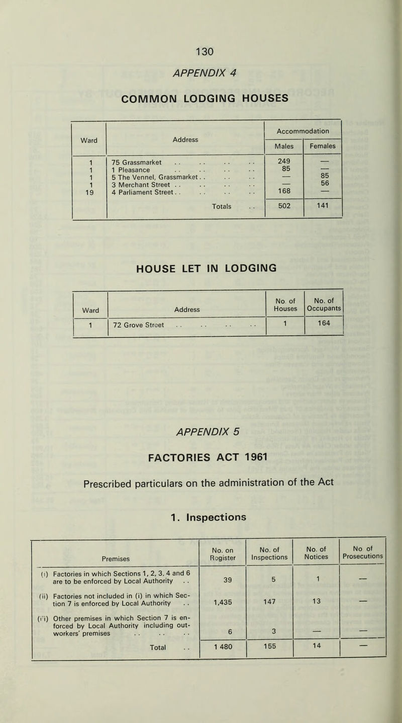 APPENDIX 4 COMMON LODGING HOUSES Ward Address Accommodation Males Females 1 75 Grassmarket 249 — 1 1 Pleasance 85 — 1 5 The Vennel, Grassmarket. . — 85 1 3 Merchant Street . . — 56 19 4 Parliament Street. . 168 — Totals 502 141 HOUSE LET IN LODGING Ward Address No of Houses No. of Occupants 1 72 Grove Street 1 164 1 APPENDIX 5 FACTORIES ACT 1961 Prescribed particulars on the administration of the Act 1. Inspections Premises No. on Register No. of Inspections No. of Notices No of Prosecutions (i) Factories in which Sections 1,2, 3. 4 and 6 are to be enforced by Local Authority 39 5 1 — (ii) Factories not included in (i) in which Sec- tion 7 is enforced by Local Authority 1,435 147 13 — (i'i) Other premises in which Section 7 is en- forced by Local Authority including out- workers' premises 6 3 — 14 —