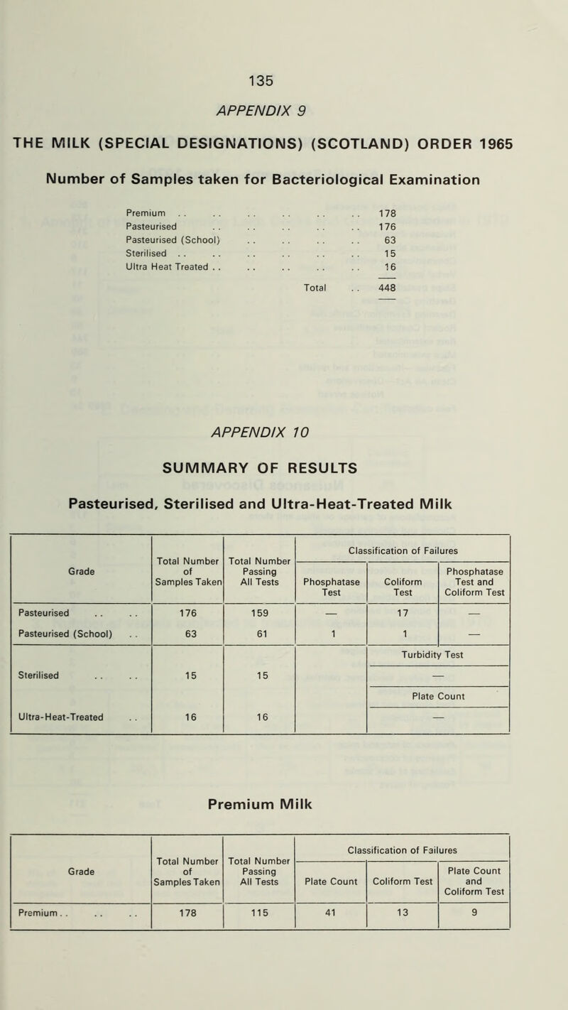 APPENDIX 9 THE MILK (SPECIAL DESIGNATIONS) (SCOTLAND) ORDER 1965 Number of Samples taken for Bacteriological Examination Premium 178 Pasteurised 176 Pasteurised (School) 63 Sterilised . . . . .. . . . . . . 15 Ultra Heat Treated . . .. .. .. 16 Total . . 448 APPENDIX 10 SUMMARY OF RESULTS Pasteurised, Sterilised and Ultra-Heat-Treated Milk Grade Total Number of Samples Taken Total Number Passing All Tests Classification of Failures Phosphatase Test Coliform Test Phosphatase Test and Coliform Test Pasteurised 176 159 — 17 — Pasteurised (School) 63 61 1 1 — Turbidit' Test Sterilised 15 15 Plate Count Ultra-Heat-Treated 16 16 Premium Milk Total Number of SamplesTaken Total Number Passing All Tests Classification of Failures Grade Plate Count Coliform Test Plate Count and Coliform Test Premium. . 178 115 41 13 9