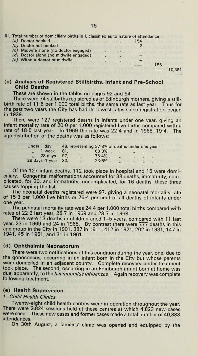 III. Total number of domiciliary births in I, classified as to nature of attendance: (a) Doctor booked . . . . . . . . . . 154 (b) Doctor not booked . . . . . . 2 (c) Midwife alone (no doctor engaged) . . — (d) Doctor alone (no midwife engaged) . . . . - (e) Without doctor or midwife . . . . - 156 10,381 (c) Analysis of Registered Stillbirths, Infant and Pre-School Child Deaths These are shown in the tables on pages 92 and 94. There were 74 stillbirths registered as of Edinburgh mothers, giving a still- birth rate of 11-6 per 1,000 total births, the same rate as last year. Thus for the past two years the City has had its lowest rates since registration began in 1939. There were 127 registered deaths in infants under one year, giving an infant mortality rate of 20 0 per 1,000 registered live births compared with a rate of 18-5 last year. In 1969 the rate was 22-4 and in 1968, 19-4. The age distribution of the deaths was as follows: Under 1 day 48, representing 37-8% of deaths under one year „ 1 week 81, , 63-8% „ „ n „ 28 days 97, , 76-4% „ .. 29 days-1 year 30, , 23-6% „ „ „ „ Of the 127 infant deaths, 112 took place in hospital and 15 were domi- ciliary. Congenital malformations accounted for 38 deaths, immaturity, com- plicated, for 30, and immaturity, uncomplicated, for 16 deaths, these three causes topping the list. The neonatal deaths registered were 97, giving a neonatal mortality rate of 15-3 per 1,000 live births or 76-4 per cent of all deaths of infants under one year. The perinatal mortality rate was 24-4 per 1,000 total births compared with rates of 22-2 last year, 25-7 in 1969 and 23-7 in 1968. There were 13 deaths in children aged 1-5 years, compared with 11 last year, 23 in 1969 and 24 in 1968. By contrast there were 777 deaths in this age group in the City in 1901,387 in 1911,412 in 1921,202 in 1931, 147 in 1941, 45 in 1951, and 31 in 1961. (d) Ophthalmia Neonatorum There were two notifications of this condition during the year, one, due to the gonococcus, occurring in an infant born in the City but whose parents were domiciled in an adjacent county. Complete recovery under treatment took place. The second, occurring in an Edinburgh infant born at home was due, apparently, to the haemophi/us influenzae. Again recovery was complete following treatment. (e) Health Supervision 1. Child Health Clinics Twenty-eight child health centres were in operation throughout the year. There were 2,824 sessions held at these centres at which 4,823 new cases were seen. These new cases and former cases made a total number of 40,888 attendances. On 30th August, a families' clinic was opened and equipped by the