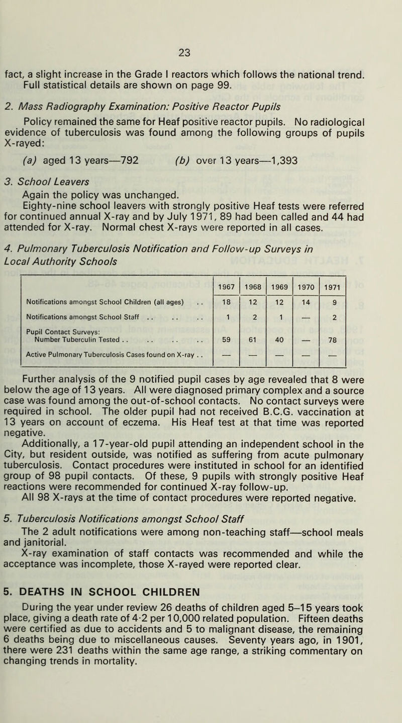 fact, a slight increase in the Grade I reactors which follows the national trend. Full statistical details are shown on page 99. 2. Mass Radiography Examination: Positive Reactor Pupils Policy remained the same for Heaf positive reactor pupils. No radiological evidence of tuberculosis was found among the following groups of pupils X-rayed: (a) aged 13 years—792 (b) over 13 years—1,393 3. School Leavers Again the policy was unchanged. Eighty-nine school leavers with strongly positive Heaf tests were referred for continued annual X-ray and by July 1971,89 had been called and 44 had attended for X-ray. Normal chest X-rays were reported in all cases. 4. Pulmonary Tuberculosis Notification and Follow-up Surveys in Local Authority Schools 1967 1968 1969 1970 1971 Notifications amongst School Children (all ages) 18 12 12 14 9 Notifications amongst School Staff .. 1 2 1 — 2 Pupil Contact Surveys: Number Tuberculin Tested . . 59 61 40 — 78 Active Pulmonary Tuberculosis Cases found on X-ray . . — — — — — Further analysis of the 9 notified pupil cases by age revealed that 8 were below the age of 13 years. All were diagnosed primary complex and a source case was found among the out-of-school contacts. No contact surveys were required in school. The older pupil had not received B.C.G. vaccination at 13 years on account of eczema. His Heaf test at that time was reported negative. Additionally, a 17-year-old pupil attending an independent school in the City, but resident outside, was notified as suffering from acute pulmonary tuberculosis. Contact procedures were instituted in school for an identified group of 98 pupil contacts. Of these, 9 pupils with strongly positive Heaf reactions were recommended for continued X-ray follow-up. All 98 X-rays at the time of contact procedures were reported negative. 5. Tuberculosis Notifications amongst School Staff The 2 adult notifications were among non-teaching staff—school meals and janitorial. X-ray examination of staff contacts was recommended and while the acceptance was incomplete, those X-rayed were reported clear. 5. DEATHS IN SCHOOL CHILDREN During the year under review 26 deaths of children aged 5-15 years took place, giving a death rate of 4-2 per 10,000 related population. Fifteen deaths were certified as due to accidents and 5 to malignant disease, the remaining 6 deaths being due to miscellaneous causes. Seventy years ago, in 1901, there were 231 deaths within the same age range, a striking commentary on changing trends in mortality.
