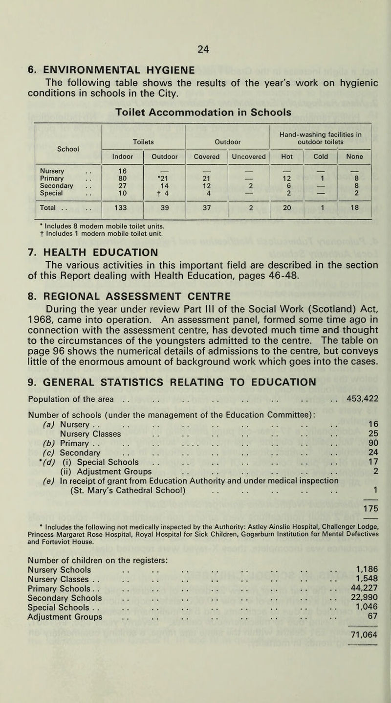 6. ENVIRONMENTAL HYGIENE The following table shows the results of the year's work on hygienic conditions in schools in the City. Toilet Accommodation in Schools School Toilets Outdoor Hand-washing facilities in outdoor toilets Indoor Outdoor Covered Uncovered Hot Cold None Nursery 16 _ — — — Primary 80 *21 21 — 12 1 8 Secondary 27 14 12 2 6 — 8 Special 10 t 4 4 — 2 — 2 Total . . 133 39 37 2 20 1 18 * Includes 8 modern mobile toilet units, t Includes 1 modern mobile toilet unit. 7. HEALTH EDUCATION The various activities in this important field are described in the section of this Report dealing with Health Education, pages 46-48. 8. REGIONAL ASSESSMENT CENTRE During the year under review Part III of the Social Work (Scotland) Act, 1968, came into operation. An assessment panel, formed some time ago in connection with the assessment centre, has devoted much time and thought to the circumstances of the youngsters admitted to the centre. The table on page 96 shows the numerical details of admissions to the centre, but conveys little of the enormous amount of background work which goes into the cases. 9. GENERAL STATISTICS RELATING TO EDUCATION Population of the area . . . . . . . . . . 453,422 Number of schools (under the management of the Education Committee): (a) Nursery . . . . . . . . . . 16 Nursery Classes . . . . 25 (b) Primary 90 (c) Secondary . . . . . . . . . . . . . . . . 24 *(d) (i) Special Schools .. .. .. .. .. .. 17 (ii) Adjustment Groups . . . . . . . . 2 (e) In receipt of grant from Education Authority and under medical inspection (St. Mary's Cathedral School) . . . . 1 175 * Includes the following not medically inspected by the Authority: Astley Ainslie Hospital, Challenger Lodge, Princess Margaret Rose Hospital, Royal Hospital for Sick Children, Gogarburn Institution for Mental Defectives and Forteviot House. Number of children on the registers: Nursery Schools .. .. .. .. .. .. .. .. 1,186 Nursery Classes . . .. .. .. .. .. .. .. 1,548 Primary Schools . . . . . . . . . . . . . . . . . . 44,227 Secondary Schools . . . . . . . . . . . . . . . . 22,990 Special Schools . . . . . . . . . . . . . . . . . . 1,046 Adjustment Groups . . . . . . . . . . . . . . . . 67 71,064