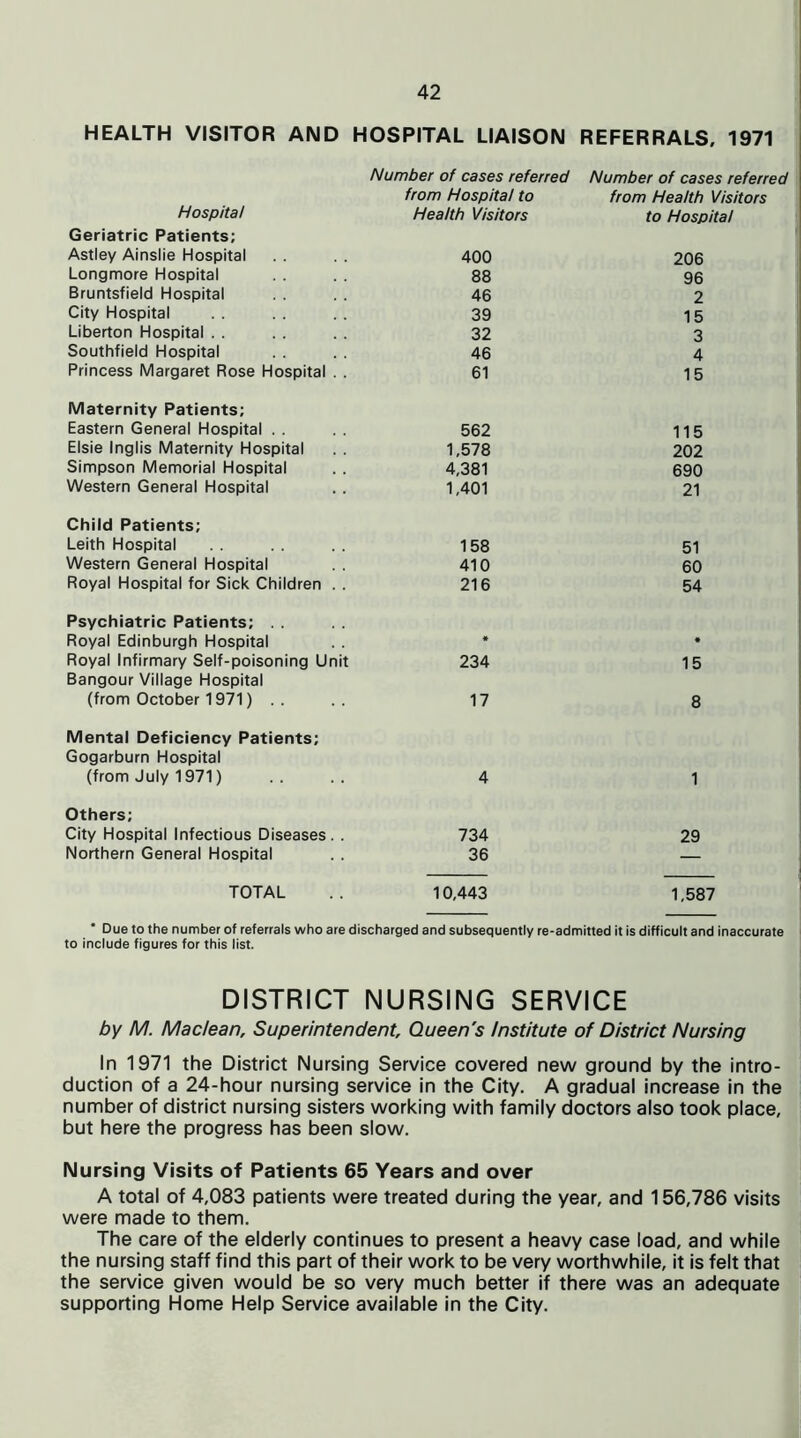 HEALTH VISITOR AND HOSPITAL LIAISON REFERRALS, 1971 Hospital Number of cases referred from Hospital to Health Visitors Number of cases referred from Health Visitors to Hospital Geriatric Patients; Astley Ainslie Hospital 400 206 Longmore Hospital 88 96 Bruntsfield Hospital 46 2 City Hospital 39 15 Liberton Hospital . . 32 3 Southfield Hospital 46 4 Princess Margaret Rose Hospital . . 61 15 Maternity Patients; Eastern General Hospital . . 562 115 Elsie Inglis Maternity Hospital 1,578 202 Simpson Memorial Hospital 4,381 690 Western General Hospital 1,401 21 Child Patients; Leith Hospital 158 51 Western General Hospital 410 60 Royal Hospital for Sick Children . . 216 54 Psychiatric Patients; . . Royal Edinburgh Hospital * • Royal Infirmary Self-poisoning Unit 234 15 Bangour Village Hospital (from October 1971) . . 17 8 Mental Deficiency Patients; Gogarburn Hospital (from July 1971) 4 1 Others; City Hospital Infectious Diseases. . 734 29 Northern General Hospital 36 — TOTAL 10,443 1,587 ' Due to the number of referrals who are discharged and subsequently re-admitted it is difficult and inaccurate to include figures for this list. DISTRICT NURSING SERVICE by M. Maclean, Superintendent, Queen's Institute of District Nursing In 1971 the District Nursing Service covered new ground by the intro- duction of a 24-hour nursing service in the City. A gradual increase in the number of district nursing sisters working with family doctors also took place, but here the progress has been slow. Nursing Visits of Patients 65 Years and over A total of 4,083 patients were treated during the year, and 156,786 visits were made to them. The care of the elderly continues to present a heavy case load, and while the nursing staff find this part of their work to be very worthwhile, it is felt that the service given would be so very much better if there was an adequate supporting Home Help Service available in the City.