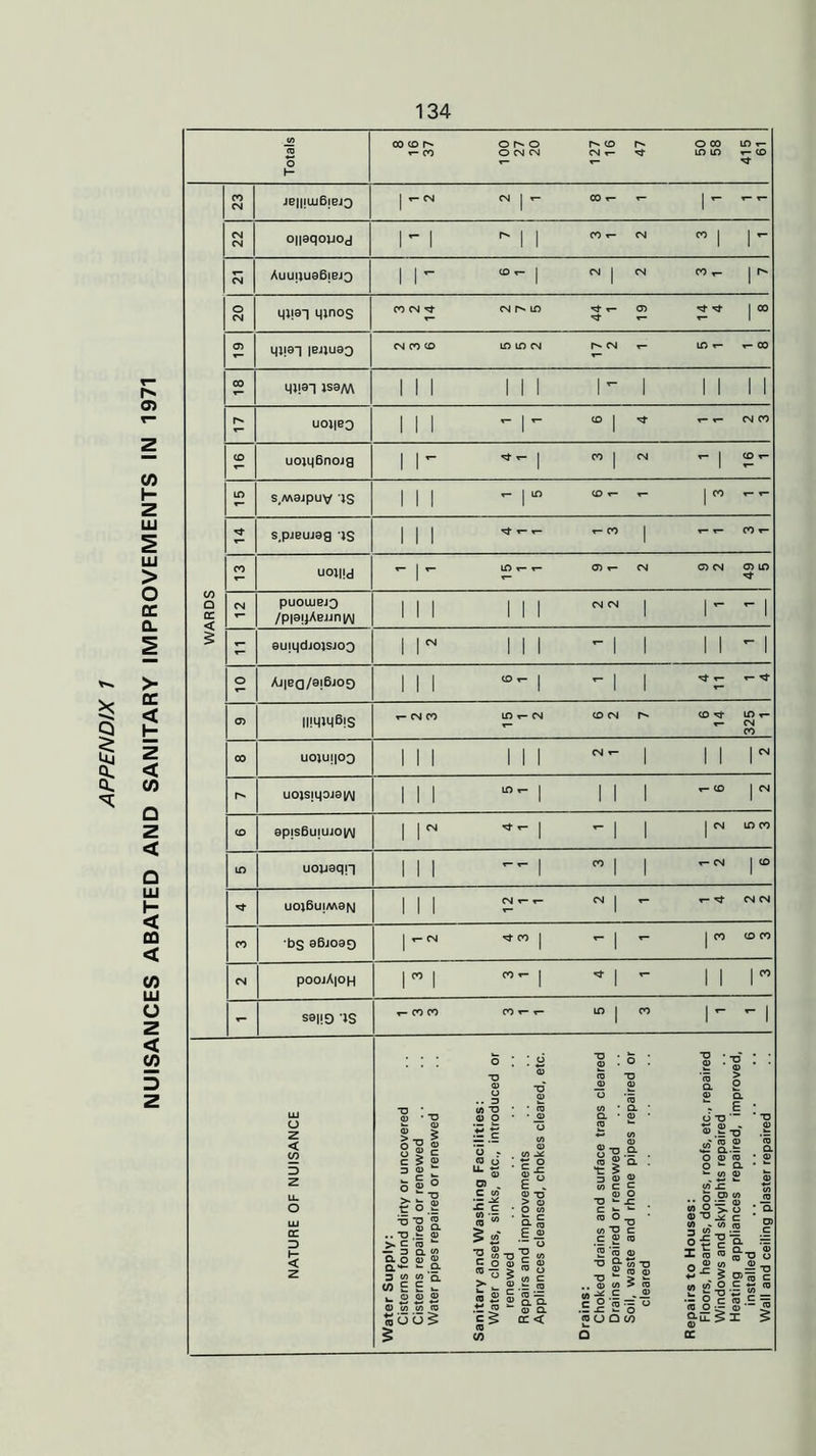 NUISANCES ABATED AND SANITARY IMPROVEMENTS IN 1971 je||!w6ieJ0 0||9qouod AuuquaBjBJQ qii0-) qinos ^ | oo q;|0-| |Bj;uso Ifir- t- CO q;j0-| ;s0/v\ UOl|B0 uoiq6nojg S#M0jpUV IS s,pjeuj0g *S uoiijd pUOUJBJQ /p|0j^Aejjn |AI oujqdjoisjoo Aj|Bq/0!6jo0 iiwmBis uoiujioo uo;sjupjsiAJ (O I CM 9p;sBu{UJO|A| uoysqn uo;Bu{M3|v| NN bs 96.1089 poo;A|OH S8|!9 'IS 8 I c c 5 £ 3 0) ^ o®° > £ S tr o '-U *0 ’«£ (U Q. .. D .iz <D > C to *“ CL O O ^ a**- *- .0- 3 1/1 M Q, w£E- ^ O O 0) W (fl (0 »ui]5 a ? <a o “-S o .. C w 2-g E  <D -Q > a ■ O co (0 5 m E ® <— •”* o 2 WD - (fl c O 0) flj — O 5 1§ 5'S.'q. 0) Q. cr < w'O c £• w -o 2 ro <D (/) ^ (0 'iuQW -c *0 -o — J- CD !■*: 5 i co' O j <-< •— J-LEg Q. — roK c5 2 •— to <S.E : i § ing pi;
