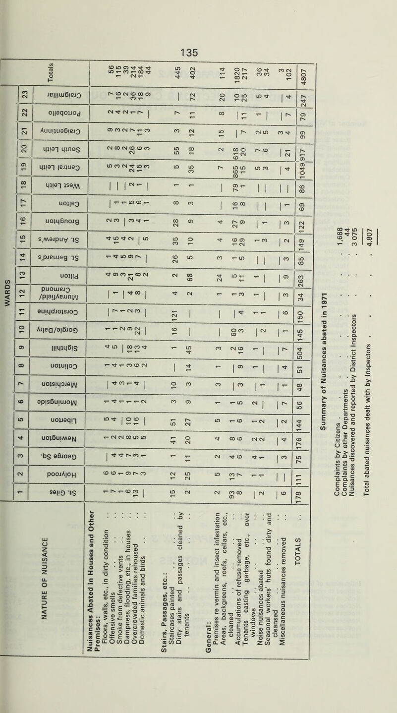 Totals II S ss «g t- T- 00 CM r- 4807 CO CM zeiiiujBieJO r^cocMCDco 0) | CM o olo in ^ i* CO r- lr^ CM T- CM I 247 zz | oiieqouod CM<*CM,-P | O' ^ 00 | t- r- | |p O) CN Auu!lua6|eJ3 otcocni-'^-co co cm u> I r» cm in con- 99 I 20 mia-| mnos CN CO CM 10 (O 00 ID 00 (N 00 O 1^(0 |r- <N in r- £CM | M 1 ^ qi|3T lejjuao ^ ^ r- LO IT) LOCO 1^ r'J CO CO r— CO o> o 03 miai isa/v\ 1 1 I' 1 - *- 1 S'- 1 1 II 98 r** uo;|BQ I'-'-lOlDv- 00 00 | (DOT || | r- 69 CO uou)6nojg <N 00 | 00 Mt *- 00 O) Mf £ 0) | r- |o0 122 1 ^ S,M8jpuV IS in mi- cm | in ino -3- to m oo I cm *“ ■ 00 T- .-cm | 149 1 ** s.pteujag is LO CT) C | COLO CO t— LO || |C0 LO 00 CO uoiijd ^ O) CO T- 00 CM CM 00 ^ lOr- r- \ |m <N CO CM r- l| 263 CM PUOUJBJQ /p|8ijABJjn|/\j |>-|^0O| 't CM ** «-C0 r- | |„ CO j: euiqdjoisjoo 1 5 | | |* *— r 150 O Aj|ea/a!6J09 -^-CNOOO'J | ID | | on | ov | ^ 145 O) immujbis ^•in|ooc2't r- u> co cs co «- | |r^ o U01UI|0Q ^'t-- 00 <o (N | ^ | m r- | ^ LO uo;sjqoj8|/\j I'S-oo^^l ooo 00 | 00 |^- | T- 00 <o ap!s6u;ujo|A| ^osi 00 O) i- in ov | | r. 56 LO uopsqn SS ‘O-lD-tM | CM 144 UOl6u|M3|v| *— CM CM 00 LO LO T- o COCO CM CM I^J- CM CO CO bs a6Joag |'t'tp'00<- r- ^ (SI CD -T T- | 00 LO CM poojA|OH CO CO T- O) r>- CO CM LO to CO T- T- 1 1 r- CM T- || - *- saiio is '-r^r-iDco| inov oMmco |om |io 178 .2 B *c *o ‘ 'O . •- = ■ 0 ■ •D 0 Z _0 0 ‘c 0 E 0=0 0 TD <2 E r — CO t . > © i: >*>*• > (ft CO ® » «2 c O 0 o E u-Ow > C 3 </, o-o ; r-c • ° 0 T3 ' 0 c ; o>= ro oil 5-0 | 0)0 m'-a o tn § o si? Q. (J 0 E 0 E © > o Q O Q £ a ® ■o » <D TJ CO ^ c 0 C 0 O) 0 0 Q. co c ^2 > E o ^ o O) . £ 0 0 -Q -p, w w »- 5? ♦- 3 0 0 3 O) 0 w gw <2 ® (O w c Q- 0 0 * O c s-|.f s <5 Co Q </) 0 O *- 0 -Q 0 -Q 0 ..0 C — 0 - 0 <D c 0 O 0 0 0 O g £ < o 0 ■ c 0 0 0 1 ° 3 i 2-§ I Sf O c 5 CJ 0 <K .§ il c. 0) o 2 0 0 — ■- 0 o O 0 ; 2 CO Summary of Nuisances abated in 1971 Complaints by Citizens ........ 1 688 Complaints by other Departments . . . . . . . 44 Nuisances discovered and reported by District Inspectors . . 3 075 Total abated nuisances dealt with by Inspectors ..... 4,807