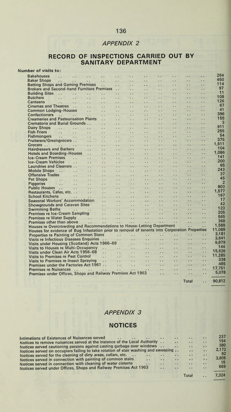 APPENDIX 2 RECORD OF INSPECTIONS CARRIED OUT BY SANITARY DEPARTMENT Number of visits to: Bakehouses Baker Shops Betting Shops and Gaming Premises Brokers and Second-hand Furniture Premises Building Sites Butchers Canteens Cinemas and Theatres Common Lodging-Houses Confectioners Creameries and Pasteurisation Plants Crematoria and Burial Grounds Dairy Shops Fish Friers Fishmongers Fruiterers/Greengrocers Grocers Hairdressers and Barbers Hotels and Boarding-Houses Ice-Cream Premises Ice-Cream Vehicles Laundries and Cleaners Mobile Shops Offensive Trades Pet Shops Piggeries Public Houses .. Restaurants, Cafes, etc. School Kitchens Seasonal Workers' Accommodation Showgrounds and Caravan Sites Swimming Baths Premises re Ice-Cream Sampling Premises re Water Supply Premises other than above Houses re Overcrowding and Recommendations to House-Letting Department Houses for evidence of Bug Infestation prior to removal of tenants into Corporation Properties Properties re Painting of Common Stairs Visits re Infectious Diseases Enquiries Visits under Housing (Scotland) Acts 1966-69 Visits to Houses re Multi-Occupancy Visits under Clean Air Acts 1956-68 Visits to Premises re Pest Control Visits to Premises re Insect Spraying Premises under the Factories Act 1961 Premises re Nuisances Premises under Offices, Shops and Railway Premises Act 1963 Total 264 450 114 97 11 108 126 67 41 396 155 3 911 255 54 375 I, 511 104 1,086 141 200 65 243 37 45 2 803 1,577 167 17 42 123 205 565 368 1,588 II, 088 3,181 3,641 9,879 144 15,626 11,285 338 485 17,751 5,078 90,812 APPENDIX 3 NOTICES Intimations of Existences of Nuisances served . . .. Notices to remove nuisances served at the instance of the Local Authority . . Notices served cautioning persons against casting garbage over windows Notices served on occupiers failing to take rotation of stair washing and sweeping . Notices served for the cleaning of dirty areas, cellars, etc. .. Notices served in connection with painting of common stairs Notices served in connection with cleaning of water cisterns Notices served under Offices, Shops and Railway Premises Act 1963 237 154 380 2,172 92 3,605 15 669