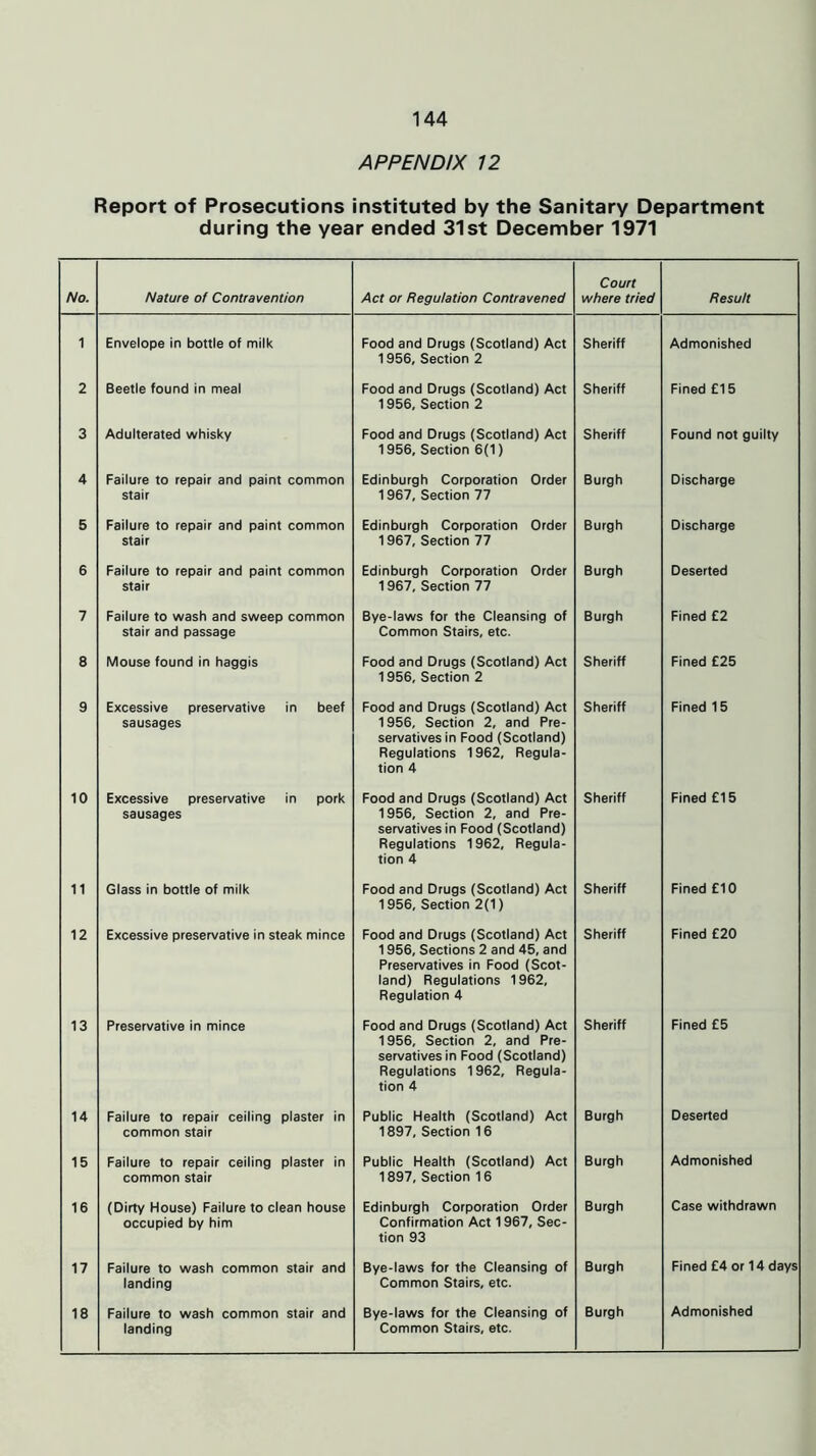 APPENDIX 12 Report of Prosecutions instituted by the Sanitary Department during the year ended 31st December 1971 No. Nature of Contravention Act or Regulation Contravened Court where tried Result 1 Envelope in bottle of milk Food and Drugs (Scotland) Act 1956, Section 2 Sheriff Admonished 2 Beetle found in meal Food and Drugs (Scotland) Act 1956, Section 2 Sheriff Fined £15 3 Adulterated whisky Food and Drugs (Scotland) Act 1956, Section 6(1) Sheriff Found not guilty 4 Failure to repair and paint common stair Edinburgh Corporation Order 1967, Section 77 Burgh Discharge 5 Failure to repair and paint common stair Edinburgh Corporation Order 1967, Section 77 Burgh Discharge 6 Failure to repair and paint common stair Edinburgh Corporation Order 1967, Section 77 Burgh Deserted 7 Failure to wash and sweep common stair and passage Bye-laws for the Cleansing of Common Stairs, etc. Burgh Fined £2 8 Mouse found in haggis Food and Drugs (Scotland) Act 1956, Section 2 Sheriff Fined £25 9 Excessive preservative in beef sausages Food and Drugs (Scotland) Act 1956, Section 2, and Pre- servatives in Food (Scotland) Regulations 1962, Regula- tion 4 Sheriff Fined 15 10 Excessive preservative in pork sausages Food and Drugs (Scotland) Act 1956, Section 2, and Pre- servatives in Food (Scotland) Regulations 1962, Regula- tion 4 Sheriff Fined £15 11 Glass in bottle of milk Food and Drugs (Scotland) Act 1956, Section 2(1) Sheriff Fined £10 12 Excessive preservative in steak mince Food and Drugs (Scotland) Act 1956, Sections 2 and 45, and Preservatives in Food (Scot- land) Regulations 1962, Regulation 4 Sheriff Fined £20 13 Preservative in mince Food and Drugs (Scotland) Act 1956, Section 2, and Pre- servatives in Food (Scotland) Regulations 1962, Regula- tion 4 Sheriff Fined £5 14 Failure to repair ceiling plaster in common stair Public Health (Scotland) Act 1897, Section 16 Burgh Deserted 15 Failure to repair ceiling plaster in common stair Public Health (Scotland) Act 1897, Section 16 Burgh Admonished 16 (Dirty House) Failure to clean house occupied by him Edinburgh Corporation Order Confirmation Act 1967, Sec- tion 93 Burgh Case withdrawn 17 Failure to wash common stair and landing Bye-laws for the Cleansing of Common Stairs, etc. Burgh Fined £4 or 14 days 18 Failure to wash common stair and landing Bye-laws for the Cleansing of Common Stairs, etc. Burgh Admonished