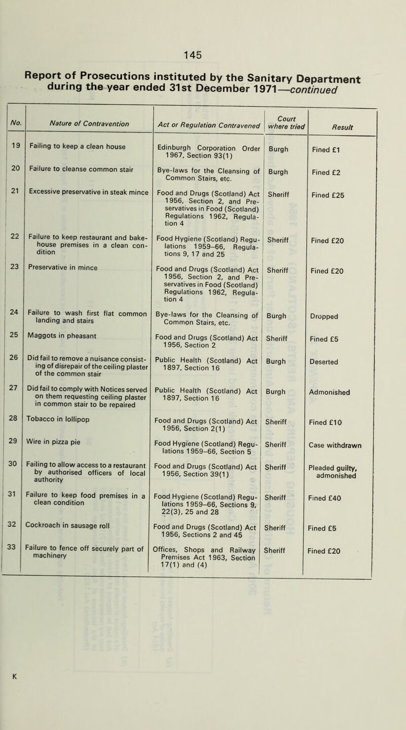 Report of Prosecutions instituted by the Sanitary Department during the year ended 31st December 1971—continued No. Nature of Contravention Act or Regulation Contravened Court where tried Result 19 Failing to keep a clean house Edinburgh Corporation Order 1967, Section 93(1) Burgh Fined £1 20 Failure to cleanse common stair Bye-laws for the Cleansing of Common Stairs, etc. Burgh Fined £2 21 Excessive preservative in steak mince Food and Drugs (Scotland) Act 1956, Section 2, and Pre- servatives in Food (Scotland) Regulations 1962, Regula- tion 4 Sheriff Fined £25 22 Failure to keep restaurant and bake- house premises in a clean con- dition Food Hygiene (Scotland) Regu- lations 1959—66, Regula- tions 9, 17 and 25 Sheriff Fined £20 23 Preservative in mince Food and Drugs (Scotland) Act 1956, Section 2, and Pre- servatives in Food (Scotland) Regulations 1962, Regula- tion 4 Sheriff Fined £20 24 Failure to wash first flat common landing and stairs Bye-laws for the Cleansing of Common Stairs, etc. Burgh Dropped 25 Maggots in pheasant Food and Drugs (Scotland) Act 1956, Section 2 Sheriff Fined £5 26 Did fail to remove a nuisance consist- ing of disrepair of the ceiling plaster of the common stair Public Health (Scotland) Act 1897, Section 16 Burgh Deserted 27 Did fail to comply with Notices served on them requesting ceiling plaster in common stair to be repaired Public Health (Scotland) Act 1897, Section 16 Burgh Admonished 28 Tobacco in lollipop Food and Drugs (Scotland) Act 1 956, Section 2(1) Sheriff Fined £10 29 Wire in pizza pie Food Hygiene (Scotland) Regu- lations 1959—66, Section 5 Sheriff Case withdrawn 30 Failing to allow access to a restaurant by authorised officers of local authority Food and Drugs (Scotland) Act 1956, Section 39(1) Sheriff Pleaded guilty, admonished 1 31 Failure to keep food premises in a clean condition Food Hygiene (Scotland) Regu- lations 1959—66, Sections 9, 22(3), 25 and 28 Sheriff Fined £40 | 32 Cockroach in sausage roll Food and Drugs (Scotland) Act 1956, Sections 2 and 45 Sheriff Fined £5 33 | Failure to fence off securely part of machinery Offices, Shops and Railway Premises Act 1963, Section 17(1) and (4) Sheriff Fined £20 K