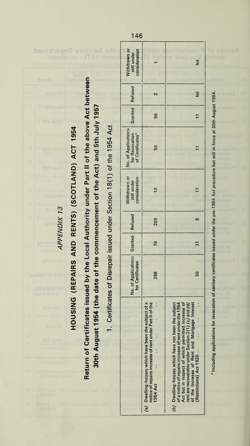 APPENDIX 13 146 in o I— O < Q Z < o o <0 I- z LU cc Q z < CO cc < Q. UJ CC CD CO D 0 1 c © © © ■Q *-> o < © > o Si ' © -C © 5 +5 T3 •*- = O © [>* in 03 f _> 3 ro Ol u © ■o c 3 O < © .C o -C ■*-> 3 < © o o © -C £ +- +■> H— > O -Q © •o © © O w ® in w © x in © 03 o © O »*- o c © cc o < in 03 oo T— c o o © co ■= E * C fl> -ZZ > O (0 > C M .2 §•« sis o © © '■= O o Q- O 4T Q. > \p < <D _ r _cc o »- o ■ CJ C <D 5*2 2 co ^ Q) -of 2 5 5 g ■§ w o (1) “D C 3 ■D 0) 3 CO <0 CD Q. CD <0 CD CD CD o Sc < a> ^ CJ O W. CO 3 O) 3 < O 00 c c 0) 3 -O C 0) 0) > Jz 2 r- ® CD- O .E °< = <D . <D CJ Ir ■— in °5® “ -o ® ■ jg c c <D <0 — li§5 — C _ £ *o 0) o c QC CN O 3 ® $ 2 Z ® o co ro CD Q. CO CD OD w S!S< ) fc- V3 ^ : a? > ;g.ESc.2 C — CD .E = §^|s s;sL^ Q o< 2 o=- Including applications for revocation of sanitary certificates issued under the pre-1954 Act procedure but still in force at 30th August 1954.