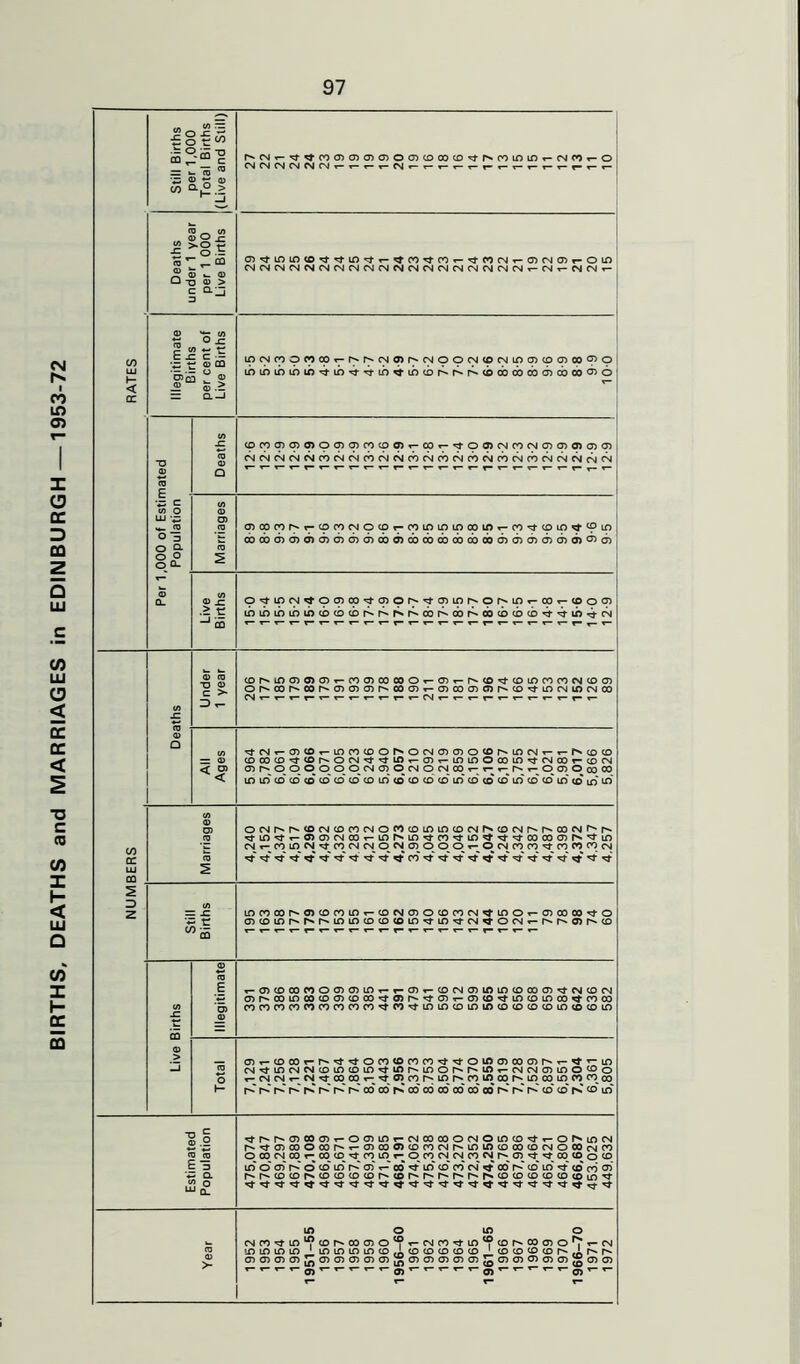 BIRTHS, DEATHS and MARRIAGES in EDINBURGH —1953-72