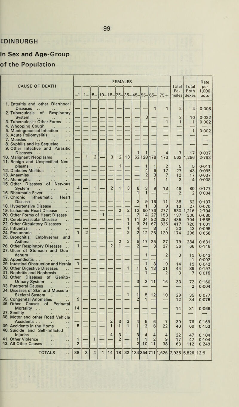 EDINBURGH in Sex and Age-Group of the Population FEMALES CAUSE OF DEATH -1 1- 5- 10- 15- 25- 35- 45- 55- 65- 1. Enteritis and other Diarrhoeal Diseases 1 2. Tuberculosis of Respiratory System 3 3. Tuberculosis: Other Forms 4. Whooping Cough 5. Meningococcal Infection 6. Acute Poliomyelitis .. 8. Syphilis and its Sequelae 9. Other Infective and Parasitic Diseases 1 1 1 10. Malignant Neoplasms — 1 2 — 3 2 13 62 128 178 11. Benign and Unspecified Neo- plasms 1 1 1 12. Diabetes Mellitus 4 6 13. Anaemias 2 3 14. Meningitis 1 15. Other Diseases of Nervous System 4 1 2 1 3 8 3 9 16. Rheumatic Fever — — — — — — — 1 1 — 17. Chronic Rheumatic Heart Disease 2 9 16 18. Hypertensive Disease 1 3 19. Ischaemic Heart Disease 2 2 13 60 176 20. Other Forms of Heart Disease — — — 1 — — — 2 14 27 21. Cerebrovascular Disease 1 11 34 92 22. Other Circulatory Diseases 1 3 21 67 23. Influenza 1 4 — 8 24. Pneumonia 1 2 — — — — 2 2 12 26 25. Bronchitis, Emphysema and Asthma 2 3 5 17 25 26. Other Respiratory Diseases 1 — — — 2 1 — 2 — 3 27. Ulcer of Stomach and Duo- denum 1 28. Appendicitis .. 29. Intestinal Obstruction and Hernia 1 1 3 30. Other Digestive Diseases 1 1 8 13 31. Nephritis and Nephrosis 1 — 32. Other Diseases of Genito- urinary System 3 3 11 33. Puerperal Causes 34. Diseases of Skin and Musculo- skeletal System 1 1 5 12 35. Congenital Anomalies 9 — — — — — — 2 1 — 36. Other Causes of Perinatal Mortality .. 14 37. Senility 38. Motor and other Road Vehicle Accidents . . 2 3 3 4 5 6 39. Accidents in the Home 5 — — — 1 1 1 1 3 6 40. Suicide and Self-Inflicted Injuries _ 4 3 3 4 4 41. Other Violence 1 — 1 — — 2 — 1 1 2 42. All Other Causes 2 2 10 11 TOTALS 38 3 4 1 14 18 32 134 354 711 75 + Total Fe- males Total Both Sexes Rate per 1,000 pop. 4 173 2 17 7 1 18 11 9 277 153 297 325 7 129 27 27 10 7 22 4 9 38 1,626 7 562 5 27 12 2 49 2 38 13 530 197 435 417 20 174 79 36 14 30 40 22 17 63 2,935 17 1,256 5 43 17 4 80 2 62 27 1,216 306 704 720 43 296 284 66 19 1 19 89 7 72 2 35 34 31 76 69 47 47 112 5,826 0-008 0-022 0-002 0-002 0 037 2-793 0-011 0-095 0-037 0-008 0-177 0-004 0- 137 0 070 2-704 0-680 1- 565 1-601 0-095 0-658 0-631 0-146 0 042 0 002 0-042 0-197 0016 0-160 0-004 0-077 0-075 0-068 0-169 0-153 0-104 0-104 0-249 12-9