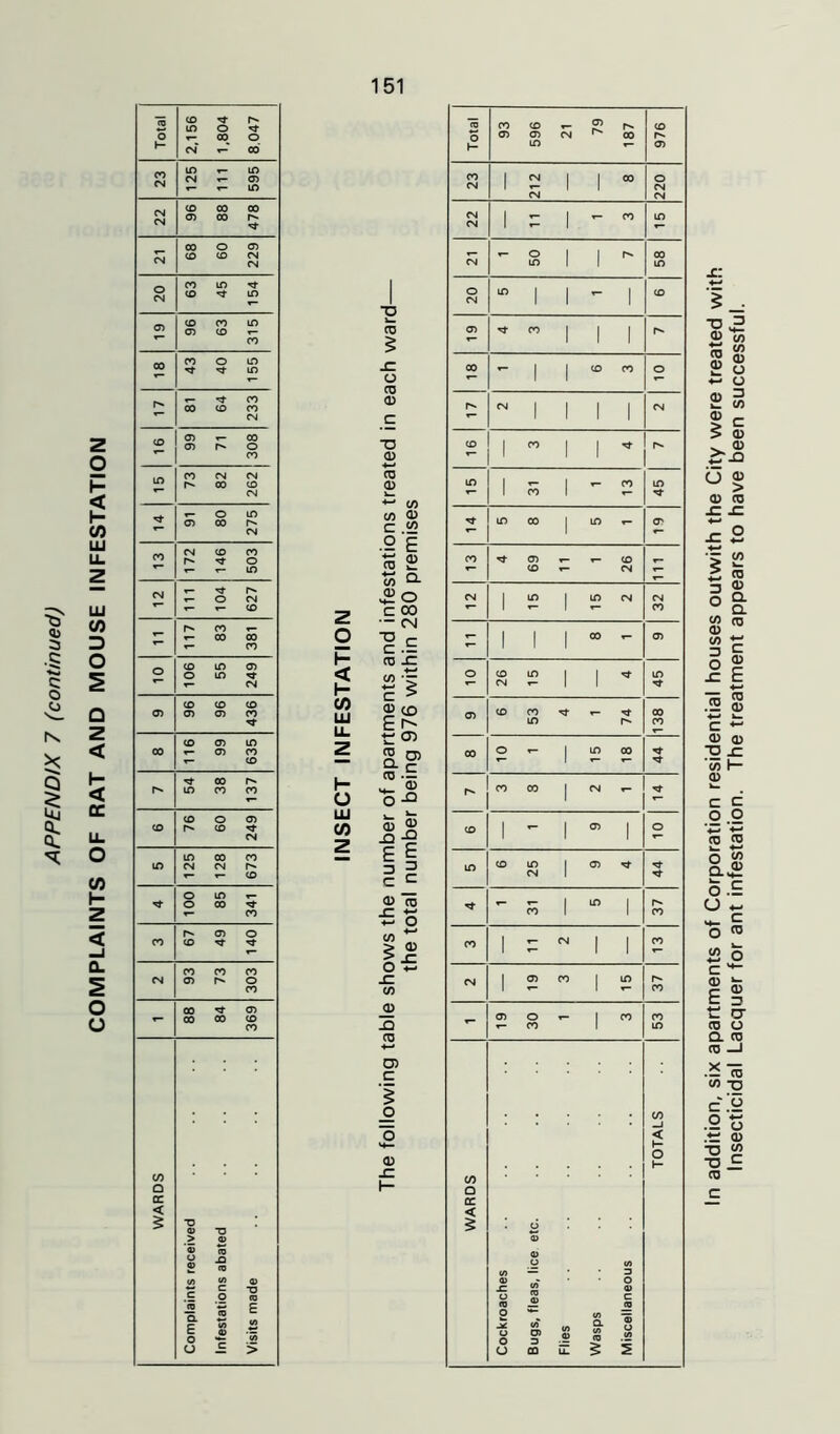 COMPLAINTS OF RAT AND MOUSE INFESTATION 125 111 595 22 96 88 478 68 60 229 20 63 45 154 05 96 63 315 00 43 40 155 81 64 233 308 262 't 91 80 275 172 146 503 111 104 627 - 117 83 381 106 249 05 96 96 436 00 116 99 635 54 38 137 76 60 100 85 341 CO 67 49 140 CM 93 73 303 - 88 84 369 WARDS Complaints received Infestations abated Visits made O f- < h- C/> ill O LU z ~a i— TO s: o CD <D “O 0) £r^ t; cn a? to •— M- 03 o-Q <5 <j> ! <D co -C ^ 4-- O (/) ^ II .c w o -Q O) C <n JZ 23 1 2 1 1 00 CM 220 22 1 7- 1 - 00 in 1 50 7 20 “11^1 CO 05 *111 00 T- | | CO CO 10  1 1 1 1 CM to 1  1 1 * 31 1 13 45 in oo | in r- 19 4 69 11 1 26 - CM 15 15 2 32 - 1 1 1 00 - 05 o 26 15 4 45 05 6 53 4 1 74 138 00 10 1 15 18 44 CO 00 I CM r- 14 6 9 4 44 1 31 5 37 CO 1 P N 1 1 CO CM 19 3 15 37 - 19 30 1 3 53 WARDS Cockroaches Bugs, fleas, lice etc. Flies Wasps Miscellaneous In addition, six apartments of Corporation residential houses outwith the City were treated with Insecticidal Lacquer for ant infestation. The treatment appears to have been successful.