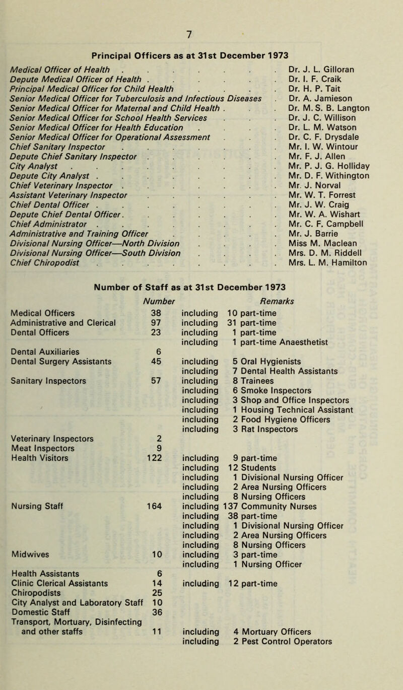 Principal Officers as at 31st December 1973 Medical Officer of Health ...... Depute Medical Officer of Health ..... Principal Medical Officer for Child Health Senior Medical Officer for Tuberculosis and Infectious Diseases Senior Medical Officer for Maternal and Child Health . Senior Medical Officer for School Health Services Senior Medical Officer for Health Education Senior Medical Officer for Operational Assessment Chief Sanitary Inspector ...... Depute Chief Sanitary Inspector . ... . City Analyst ........ Depute City Analyst ....... Chief Veterinary Inspector ...... Assistant Veterinary Inspector Chief Dental Officer ....... Depute Chief Dental Officer...... Chief Administrator ....... Administrative and Training Officer Divisional Nursing Officer—North Division Divisional Nursing Officer—South Division Chief Chiropodist ....... Dr. J. L. Gilloran Dr. I. F. Craik Dr. H. P. Tail Dr. A. Jamieson Dr. M. S. B. Langton Dr. J. C. Willison Dr. L. M. Watson Dr. C. F. Drysdale Mr. I. W. Wintour Mr. F. J. Allen Mr. P. J. G. Holliday Mr. D. F. Withington Mr J. Norval Mr. W. T. Forrest Mr. J. W. Craig Mr. W. A. Wishart Mr. C. F. Campbell Mr. J. Barrie Miss M. Maclean Mrs. D. M. Riddell Mrs. L. M. Hamilton Number of Staff as at 31st December 1973 Number Remarks Medical Officers 38 including 10 part-time Administrative and Clerical 97 including 31 part-time Dental Officers 23 including 1 part-time including 1 part-time Anaesthetist Dental Auxiliaries 6 Dental Surgery Assistants 45 including 5 Oral Hygienists including 7 Dental Health Assistants Sanitary Inspectors 57 including 8 Trainees including 6 Smoke Inspectors including 3 Shop and Office Inspectors including 1 Housing Technical Assistant including 2 Food Hygiene Officers including 3 Rat Inspectors Veterinary Inspectors 2 Meat Inspectors 9 Health Visitors 122 including 9 part-time including 12 Students including 1 Divisional Nursing Officer including 2 Area Nursing Officers including 8 Nursing Officers Nursing Staff 164 including 137 Community Nurses including 38 part-time including 1 Divisional Nursing Officer including 2 Area Nursing Officers including 8 Nursing Officers Midwives 10 including 3 part-time including 1 Nursing Officer Health Assistants 6 Clinic Clerical Assistants 14 including 12 part-time Chiropodists 25 City Analyst and Laboratory Staff 10 Domestic Staff 36 Transport, Mortuary, Disinfecting and other staffs 11 including 4 Mortuary Officers including 2 Pest Control Operators