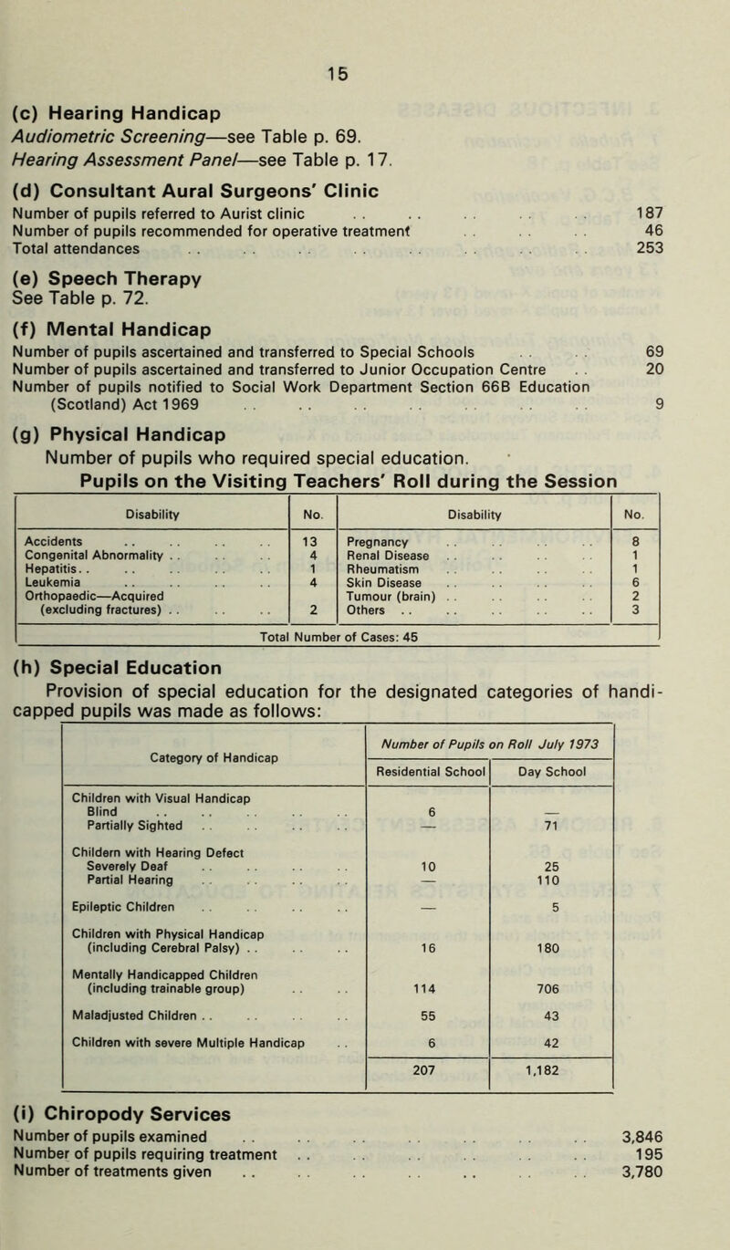 (c) Hearing Handicap Audiometric Screening—see Table p. 69. Hearing Assessment Pane!—see Table p. 17. (d) Consultant Aural Surgeons' Clinic Number of pupils referred to Aurist clinic .. 187 Number of pupils recommended for operative treatment 46 Total attendances 253 (e) Speech Therapy See Table p. 72. (f) Mental Handicap Number of pupils ascertained and transferred to Special Schools 69 Number of pupils ascertained and transferred to Junior Occupation Centre . . 20 Number of pupils notified to Social Work Department Section 66B Education (Scotland) Act 1969 . . 9 (g) Physical Handicap Number of pupils who required special education. Pupils on the Visiting Teachers' Roll during the Session Disability No. Disability No. Accidents 13 Pregnancy 8 Congenital Abnormality . . 4 Renal Disease 1 Hepatitis.. 1 Rheumatism 1 Leukemia 4 Skin Disease 6 Orthopaedic—Acquired Tumour (brain) . . 2 (excluding fractures) .. 2 Others .. 3 Total Number of Cases: 45 (h) Special Education Provision of special education for the designated categories of handi- capped pupils was made as follows: Category of Handicap Number of Pupils on Roll July 1973 Residential School Day School Children with Visual Handicap Blind 6 — Partially Sighted — 71 Childern with Hearing Defect Severely Deaf 10 25 Partial Hearing — 110 Epileptic Children — 5 Children with Physical Handicap (including Cerebral Palsy) . . 16 180 Mentally Handicapped Children (including trainable group) 114 706 Maladjusted Children .. 55 43 Children with severe Multiple Handicap 6 42 207 1,182 (i) Chiropody Services Number of pupils examined Number of pupils requiring treatment Number of treatments given 3,846 195 3,780