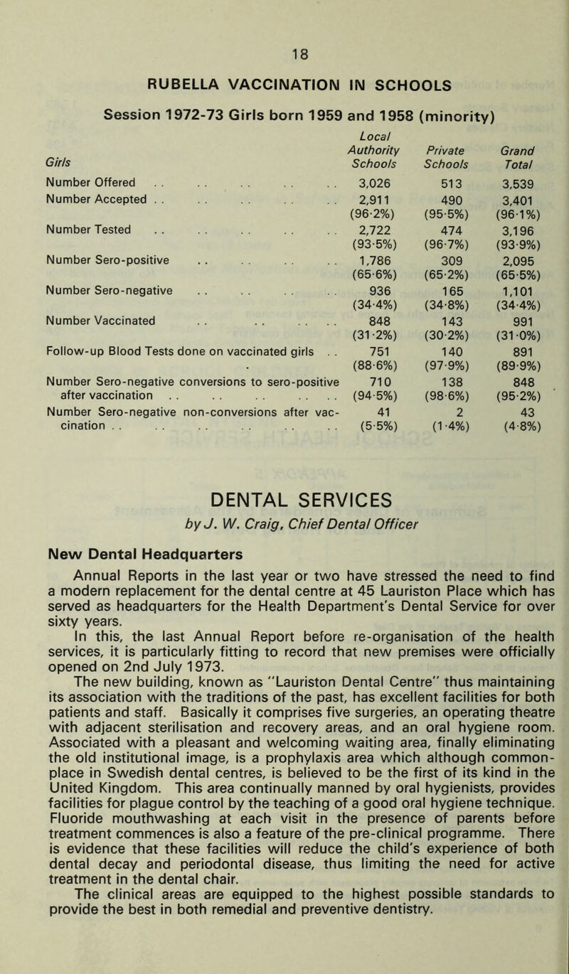 RUBELLA VACCINATION IN SCHOOLS Session 1972-73 Girls born 1959 and 1958 (minority) Local Authority Private Grand Girls Schools Schools Total Number Offered 3,026 513 3,539 Number Accepted 2,911 490 3,401 (96-2%) (95-5%) (96-1%) Number Tested 2,722 474 3,196 (93-5%) (96-7%) (93-9%) Number Sero-positive 1,786 309 2,095 (656%) (65-2%) (65-5%) Number Sero-negative 936 165 1,101 (34-4%) (34-8%) (34-4%) Number Vaccinated 848 143 991 (31-2%) (30-2%) (31 -0%) Follow-up Blood Tests done on vaccinated girls 751 140 891 (88-6%) (97-9%) (89-9%) Number Sero-negative conversions to sero-positive 710 138 848 after vaccination (94-5%) (98 6%) (95-2%) Number Sero-negative non-conversions after vac- 41 2 43 cination . . (5-5%) (1 -4%) (4-8%) DENTAL SERVICES by J. W. Craig, Chief Dental Officer New Dental Headquarters Annual Reports in the last year or two have stressed the need to find a modern replacement for the dental centre at 45 Lauriston Place which has served as headquarters for the Health Department's Dental Service for over sixty years. In this, the last Annual Report before re-organisation of the health services, it is particularly fitting to record that new premises were officially opened on 2nd July 1973. The new building, known as Lauriston Dental Centre thus maintaining its association with the traditions of the past, has excellent facilities for both patients and staff. Basically it comprises five surgeries, an operating theatre with adjacent sterilisation and recovery areas, and an oral hygiene room. Associated with a pleasant and welcoming waiting area, finally eliminating the old institutional image, is a prophylaxis area which although common- place in Swedish dental centres, is believed to be the first of its kind in the United Kingdom. This area continually manned by oral hygienists, provides facilities for plague control by the teaching of a good oral hygiene technique. Fluoride mouthwashing at each visit in the presence of parents before treatment commences is also a feature of the pre-clinical programme. There is evidence that these facilities will reduce the child's experience of both dental decay and periodontal disease, thus limiting the need for active treatment in the dental chair. The clinical areas are equipped to the highest possible standards to provide the best in both remedial and preventive dentistry.