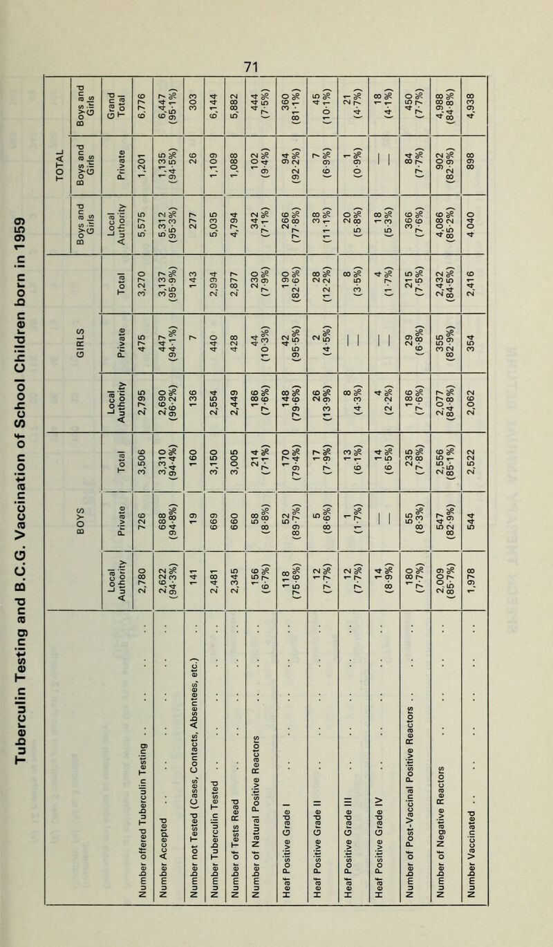 Tuberculin Testing and B.C.G. Vaccination of School Children born in 1959 •O ™ — /■ •d- ^ 00 0\ 2-8 00 6 •d ■O 0) 00 ■O c >* s* >■** tng ID U> >• < Q> CO > CO >- CO CN 00 • 19 CD CO o CO 58 •8% 52 ■7% CO ^ ^ r» 1 1 55 •3% 59 CO ^ CO CO CO CD CO 00 ID CN LD cl CD CO 00 > — ■— O CM ^ r— LO CO ^ 00 ? r- 40 CN ^ CN as o as cd a^ 00 S O 00 CM CO CO T lo t- r-' *- T- CD oo r- o o £ p* CO cd T_ id r> 00 p^ °-in O) -1 a CN ^ CD CN CN CO < d 03 in 03 03 C a> CO S3 < o o </> V) O) o o IE a> > c o 03 h- O O 0 CC ’55 o U) 03 0- 2 03 W a> <0 CJ <0 o a> -Q 3 1- T3 U ■O 03 in 03 H- C TD CO 03 CC CO O CL co o ■a co 03 T3 CO 03 ~o co > 03 T3 co c o o <0 > CC 03 > to cn ■a 03 CO c ■D o 2 3 5 5 5 5 to q3 a> o H- 03 S3 03 H z a> 03 03 03 O CL Z o o 3= o < O c 3 1— o O * co c/5 in ’<75 O o > a> -Q 03 S3 03 S3 03 S3 a> S3 03 S3 a. CL Q. £L 03 S3 0) A 03 A £ E E E E E E E E 3 3 3 3 3 3 03 03 03 03 3 3 3 z z z z Z Z I X X X Z Z Z