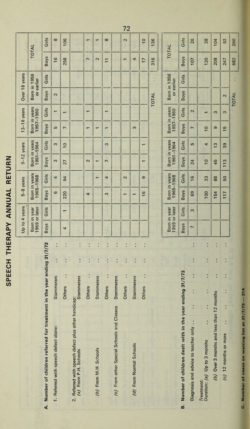 SPEECH THERAPY ANNUAL RETURN TOTAL —I < 26 92 Over 16 years Born in 1956 or earlier Girls Born in 1 956 or earlier Girls TOTAL TOTAL 13-16 years Born in years 1957-1960 Born in years 1957-1960 Boys Boys 9-12 years Born in years 1961-1964 Girls 10 Born in years 1961-1964 Girls 39 Boys 27 Boys 24 45 113 5-8 years Born in years 1965-1968 Girls 94 Born in years 1965-1968 Girls 09 Boys 220 Boys 100 154 117 Up to 4 years Born in year 1969 or later Girls Born in year 1 969 or later Girls Boys Boys r- CO 1^ 11 (/> o O _co O o x: 0 CO 1 E o LL. JO O O x: o CO (0 E E o Cl. JZ c. o E CO o CL D QJ 3 £ Cl cd CM 0 Number of cases on waiting list at 31/7/73