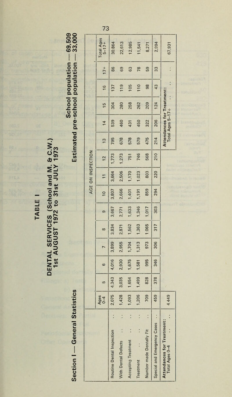 DENTAL SERVICES (School and M. & C.V 1st AUGUST 1972 to 31st JULY 1973 p p ro _ro 3 3 o. a. .c s: 0) TJ <15 </) LU CO +-I CO to i- 05 c 05 CD c o p o 0 CO ro cn <— <— CO »- t- m co co <o * E K- + L. P» Q) CO o £ c S’ ro ?2 2 ° fit fl) CO O ft c j? ?2 CD O