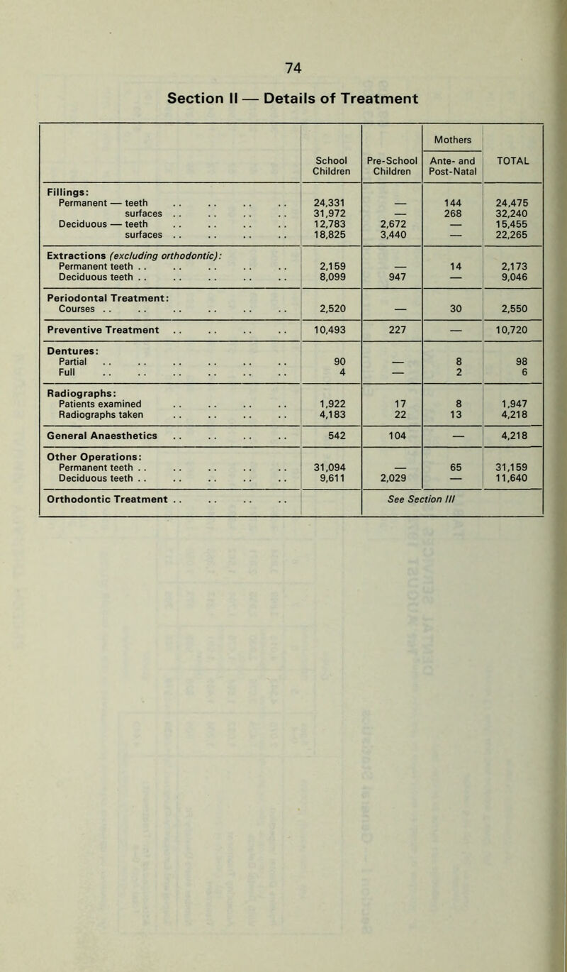 Section II — Details of Treatment School Children Pre-School Children Mothers TOTAL Ante- and Post-Natal Fillings: Permanent — teeth 24,331 — 144 24,475 surfaces . . 31,972 — 268 32,240 Deciduous — teeth 12,783 2,672 — 15,455 surfaces . . 18,825 3,440 — 22,265 Extractions (excluding orthodontic): Permanent teeth . . 2,159 — 14 2,173 Deciduous teeth .. 8,099 947 — 9,046 Periodontal Treatment: Courses . . 2,520 — 30 2,550 Preventive Treatment 10,493 227 — 10,720 Dentures: Partial 90 — 8 98 Full 4 — 2 6 Radiographs: Patients examined 1,922 17 8 1.947 Radiographs taken 4,183 22 13 4,218 General Anaesthetics 542 104 — 4,218 Other Operations: Permanent teeth . . 31,094 — 65 31,159 Deciduous teeth .. 9,611 2,029 11,640 Orthodontic Treatment .. See Section III