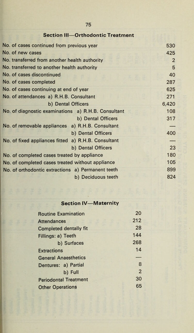 Section III—Orthodontic Treatment No. of cases continued from previous year 530 No. of new cases 425 No. transferred from another health authority 2 No. transferred to another health authority 5 No. of cases discontinued 40 No. of cases completed 287 No. of cases continuing at end of year 625 No. of attendances a) R.H.B. Consultant 271 b) Dental Officers 6,420 No. of diagnostic examinations a) R.H.B. Consultant 108 b) Dental Officers 317 No. of removable appliances a) R.H.B. Consultant — b) Dental Officers 400 No. of fixed appliances fitted a) R.H.B. Consultant — b) Dental Officers 23 No. of completed cases treated by appliance 180 No. of completed cases treated without appliance 105 No. of orthodontic extractions a) Permanent teeth 899 b) Deciduous teeth 824 Section IV—Maternity Routine Examination 20 Attendances 212 Completed dentally fit 28 Fillings: a) Teeth 144 b) Surfaces 268 Extractions 14 General Anaesthetics — Dentures: a) Partial 8 b) Full 2 Periodontal Treatment 30 Other Operations 65
