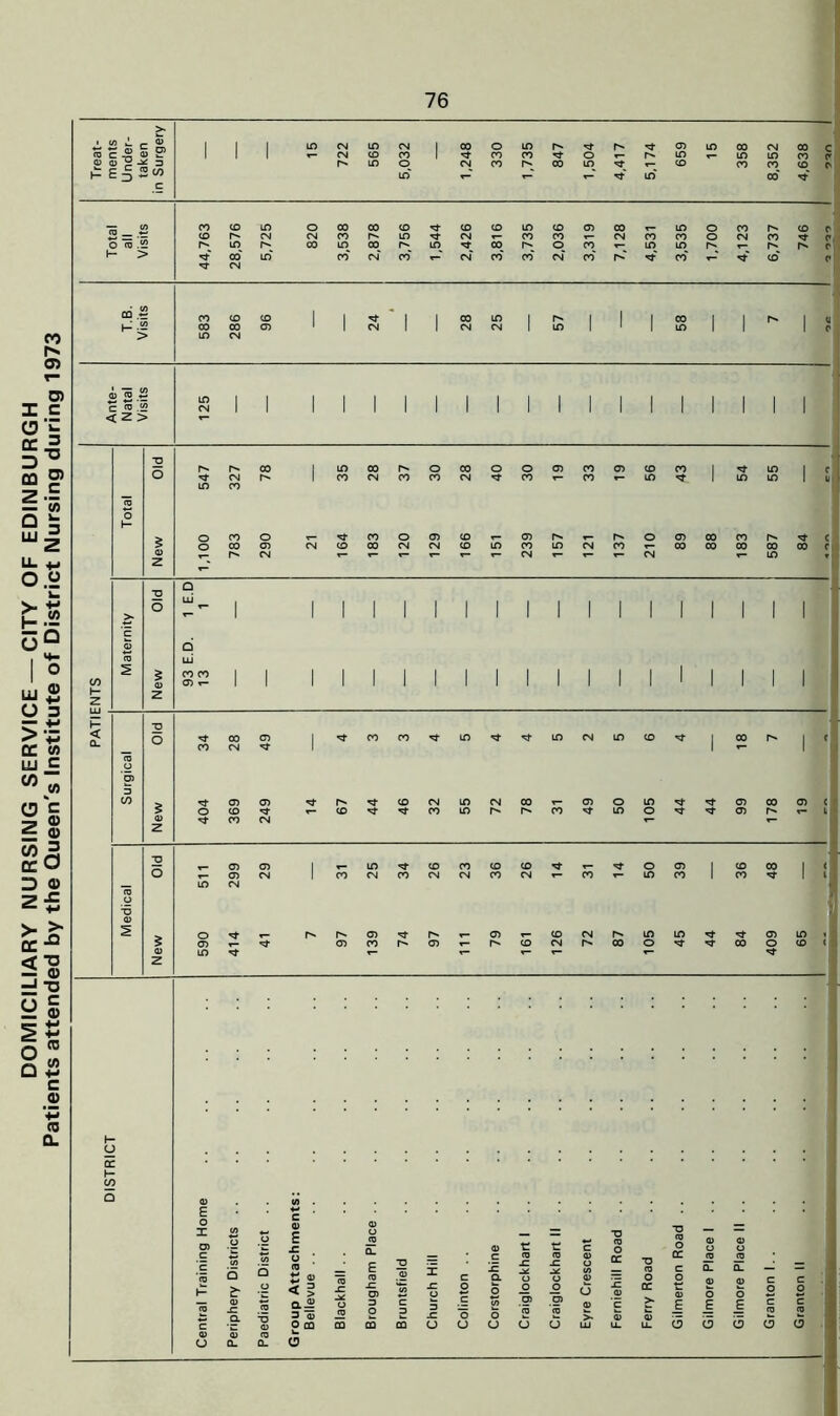 DOMICILIARY NURSING SERVICE —CITY OF EDINBURGH Patients attended by the Queen's Institute of District Nursing during 1973