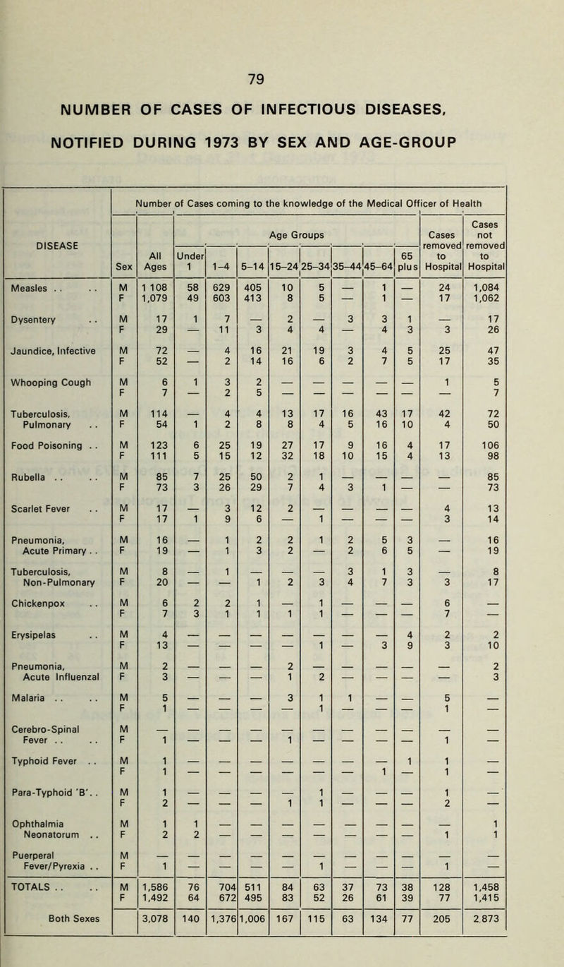 NUMBER OF CASES OF INFECTIOUS DISEASES. NOTIFIED DURING 1973 BY SEX AND AGE-GROUP Number of Cases coming to the knowledge of the Medical Officer of Health Cases Age Groups Cases not DISEASE removed removed All Under 65 to to Sex Ages 1 1-4 5-14 15-24 25-34 35-44|45-64 plus Hospital Hospital Measles . . M 1 108 58 629 405 10 5 1 24 1,084 F 1,079 49 603 413 8 5 — 1 — 17 1,062 Dysentery M 17 1 7 — 2 — 3 3 1 17 F 29 — 11 3 4 4 — 4 3 3 26 Jaundice, Infective M 72 4 16 21 19 3 4 5 25 47 F 52 — 2 14 16 6 2 7 5 17 35 Whooping Cough M 6 1 3 2 — — — — 1 5 F 7 — 2 5 — — — — — — 7 Tuberculosis, M 114 4 4 13 17 16 43 17 42 72 Pulmonary F 54 1 2 8 8 4 5 16 10 4 50 Food Poisoning . . M 123 6 25 19 27 17 9 16 4 17 106 F 111 5 15 12 32 18 10 15 4 13 98 Rubella M 85 7 25 50 2 1 85 F 73 3 26 29 7 4 3 1 — — 73 Scarlet Fever M 17 3 12 2 4 13 F 17 1 9 6 — 1 — — — 3 14 Pneumonia, M 16 1 2 2 1 2 5 3 16 Acute Primary . . F 19 — 1 3 2 — 2 6 5 — 19 Tuberculosis, M 8 1 3 1 3 8 Non-Pulmonary F 20 — — 1 2 3 4 7 3 3 17 Chickenpox M 6 2 2 1 1 6 F 7 3 1 1 1 1 — — — 7 — Erysipelas M 4 — 4 2 2 F 13 — — — — 1 — 3 9 3 10 Pneumonia, M 2 2 2 Acute Influenzal F 3 — — — 1 2 — — — — 3 Malaria .. M F 5 1 — — — 3 1 1 1 — — 5 1 — Cerebro-Spinal M Fever .. F 1 — — — 1 — — — — 1 — Typhoid Fever M F 1 1 — — — — — — 1 1 1 1 — Para-Typhoid 'B'. . M F 1 2 — — — 1 1 1 — — — 1 2 Ophthalmia M 1 1 1 Neonatorum .. F 2 2 1 1 Puerperal M Fever/Pyrexia .. F 1 — — — — 1 — — — 1 — TOTALS . . M 1,586 76 704 511 84 63 37 73 38 128 1,458 F 1,492 64 672 495 83 52 26 61 39 77 1,415 Both Sexes 3,078 140 1,376 1,006 167 115 63 134 77 205 2 873