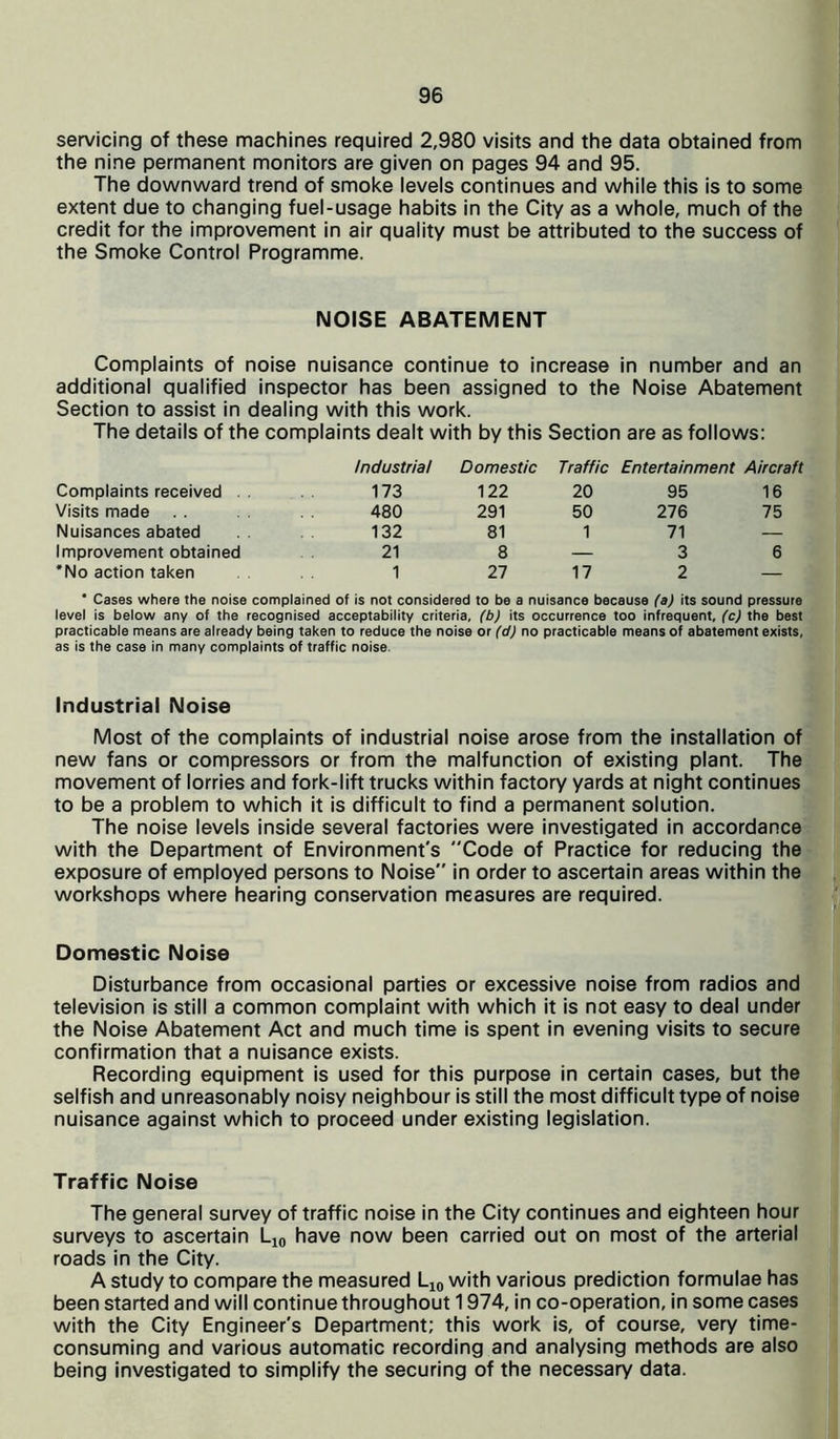 servicing of these machines required 2,980 visits and the data obtained from the nine permanent monitors are given on pages 94 and 95. The downward trend of smoke levels continues and while this is to some extent due to changing fuel-usage habits in the City as a whole, much of the credit for the improvement in air quality must be attributed to the success of the Smoke Control Programme. NOISE ABATEMENT Complaints of noise nuisance continue to increase in number and an additional qualified inspector has been assigned to the Noise Abatement Section to assist in dealing with this work. The details of the complaints dealt with by this Section are as follows: Industrial Domestic Traffic Entertainment Aircraft Complaints received . . 173 122 20 95 16 Visits made 480 291 50 276 75 Nuisances abated 132 81 1 71 — Improvement obtained 21 8 — 3 6 'No action taken 1 27 17 2 — ' Cases where the noise complained of is not considered to be a nuisance because (a) its sound pressure level is below any of the recognised acceptability criteria, (b) its occurrence too infrequent, (c) the best practicable means are already being taken to reduce the noise or (d) no practicable means of abatement exists, as is the case in many complaints of traffic noise Industrial Noise Most of the complaints of industrial noise arose from the installation of new fans or compressors or from the malfunction of existing plant. The movement of lorries and fork-lift trucks within factory yards at night continues to be a problem to which it is difficult to find a permanent solution. The noise levels inside several factories were investigated in accordance with the Department of Environment's Code of Practice for reducing the exposure of employed persons to Noise in order to ascertain areas within the workshops where hearing conservation measures are required. Domestic Noise Disturbance from occasional parties or excessive noise from radios and television is still a common complaint with which it is not easy to deal under the Noise Abatement Act and much time is spent in evening visits to secure confirmation that a nuisance exists. Recording equipment is used for this purpose in certain cases, but the selfish and unreasonably noisy neighbour is still the most difficult type of noise nuisance against which to proceed under existing legislation. Traffic Noise The general survey of traffic noise in the City continues and eighteen hour surveys to ascertain L10 have now been carried out on most of the arterial roads in the City. A study to compare the measured L10 with various prediction formulae has been started and will continue throughout 1974, in co-operation, in some cases with the City Engineer's Department; this work is, of course, very time- consuming and various automatic recording and analysing methods are also being investigated to simplify the securing of the necessary data.
