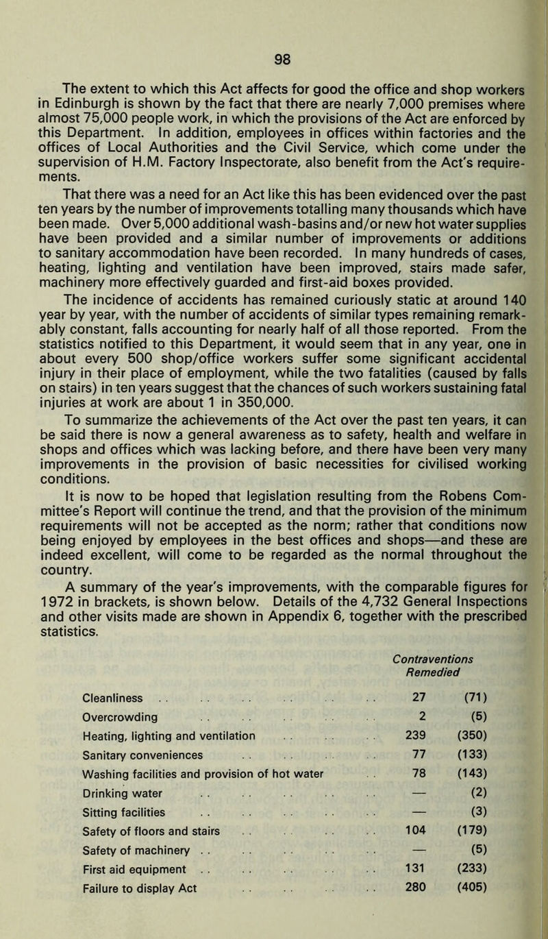 The extent to which this Act affects for good the office and shop workers in Edinburgh is shown by the fact that there are nearly 7,000 premises where almost 75,000 people work, in which the provisions of the Act are enforced by this Department. In addition, employees in offices within factories and the offices of Local Authorities and the Civil Service, which come under the supervision of H.M. Factory Inspectorate, also benefit from the Act's require- ments. That there was a need for an Act like this has been evidenced over the past ten years by the number of improvements totalling many thousands which have been made. Over 5,000 additional wash-basins and/or new hot water supplies have been provided and a similar number of improvements or additions to sanitary accommodation have been recorded. In many hundreds of cases, heating, lighting and ventilation have been improved, stairs made safer, machinery more effectively guarded and first-aid boxes provided. The incidence of accidents has remained curiously static at around 140 year by year, with the number of accidents of similar types remaining remark- ably constant, falls accounting for nearly half of all those reported. From the statistics notified to this Department, it would seem that in any year, one in about every 500 shop/office workers suffer some significant accidental injury in their place of employment, while the two fatalities (caused by falls on stairs) in ten years suggest that the chances of such workers sustaining fatal injuries at work are about 1 in 350,000. To summarize the achievements of the Act over the past ten years, it can be said there is now a general awareness as to safety, health and welfare in shops and offices which was lacking before, and there have been very many improvements in the provision of basic necessities for civilised working conditions. It is now to be hoped that legislation resulting from the Robens Com- mittee's Report will continue the trend, and that the provision of the minimum requirements will not be accepted as the norm; rather that conditions now being enjoyed by employees in the best offices and shops—and these are indeed excellent, will come to be regarded as the normal throughout the country. A summary of the year's improvements, with the comparable figures for 1972 in brackets, is shown below. Details of the 4,732 General Inspections and other visits made are shown in Appendix 6, together with the prescribed statistics. Contraventions Remedied Cleanliness 27 (71) Overcrowding 2 (5) Heating, lighting and ventilation 239 (350) Sanitary conveniences 77 (133) Washing facilities and provision of hot water 78 (143) Drinking water — (2) Sitting facilities — (3) Safety of floors and stairs 104 (179) Safety of machinery — (5) First aid equipment 131 (233) Failure to display Act 280 (405)