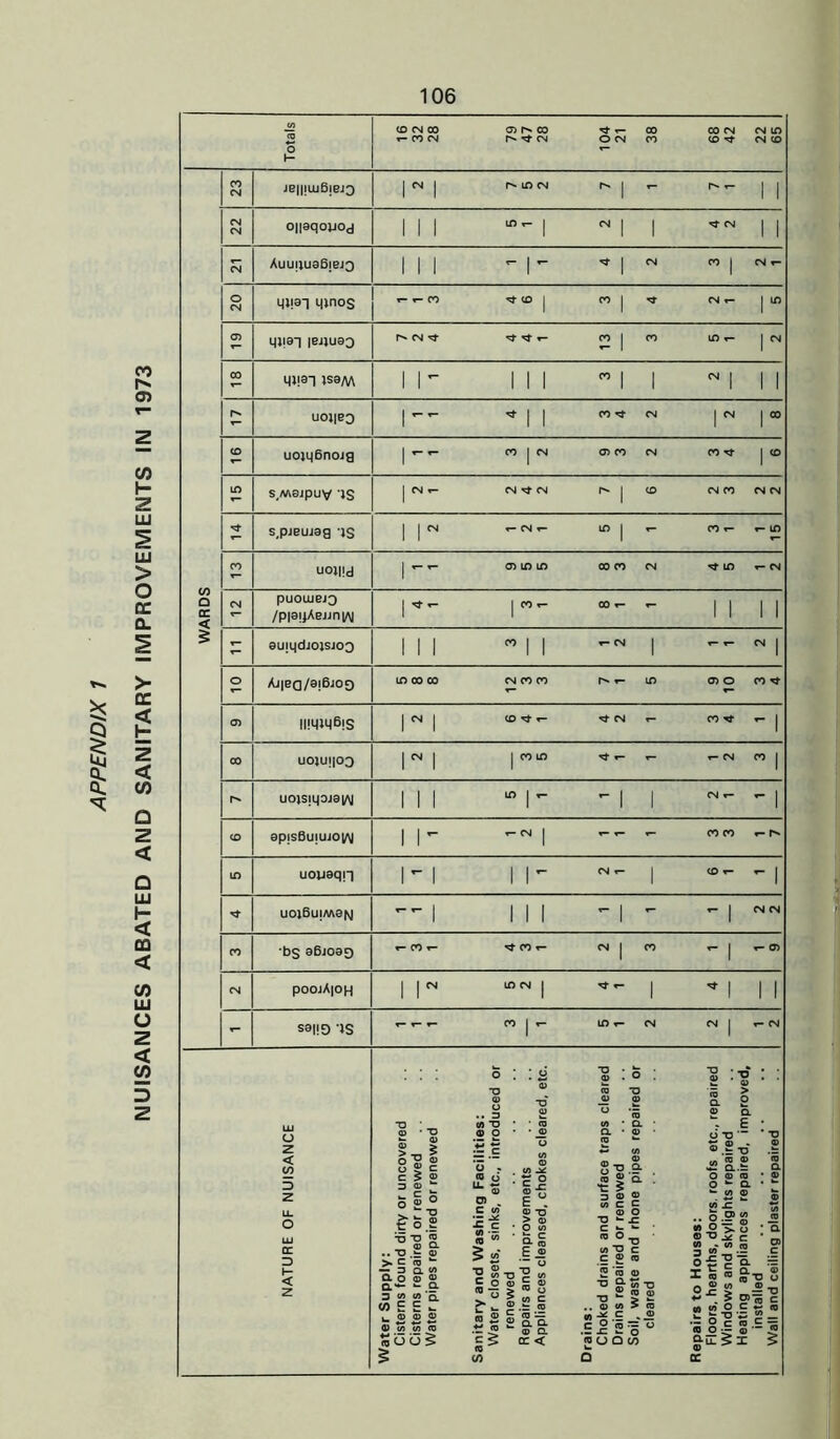 NUISANCES ABATED AND SANITARY IMPROVEMENTS IN 1973 «3 CO CM CO T- CO CM cd co cm 104 21 38 CO CM CM ID CO CM CO I** ID CM 22 o||9qoyod 111 I 1 1 | | 20 qiiaq qinos «- 1— CO ^ CO | CO | CM t- | ID CD Mliai |BJjuao Is* cm ^ ^ ^ r- 13 3 in | cm U01|B3 i*-*- * 1 1 CO CM | CM | 00 uoji|6nojg r- CO | CM CO Tj- | CO in s.Majpuv 'IS CM CM | co CM 00 CM CM < uoind i /piai^AejjntM $ - aujqdjojsjoo 111 w 11 ^ | 1 Ajlea/a!6joO O) IIIMIMBis r i CO t- ^ CM r- 00 r- | CO uoiujioo r i | 00 ID f- I- r- CM 00 | U01S|ipJ9|/\J 111 “ 1- -1 1 ^ - | CO apisBumJOlAI i r ^ 1 — - oo oo i- r-> io uoviaqn i-1 i r | - 1 uoj6u!M8fg i 111 -1 - | CM CM CO bs a6joao T- CO r- ^ COr- CM | 00 - 1 ^ CM poojA|OH i r ID CM | ^ 1 * 1 II - sang is - - - |- ID t- CM CM | r- CM o ; : o 1 :S : s :i '■ '■ TJ S -o' ..3 2 « O • ra <B o • • j® ££ ° — V) 2 r .(/)-* 4) © ° i & 2 © Q. UJ O z < if) u d> • TJ 0) a> > 111 Q. ■ 0) co *- ~ (A _ <D ®-n Q. O?,-- • 6 T3 ” * D ®.?TJ 2 S..? a ID Z u. O UJ cc ID h- < Z Water Supply: Cisterns found dirty or ur Cisterns repaired or renev Water pipes repaired or r( Sanitary and Washing F< Water closets, sinks, etc renewed Repairs and improvement Appliances cleansed, chc Drains: Choked drains and surfa Drains repaired or renewc Soil, waste and rhone p cleared Repairs to Houses: Floors, hearths, doors, roi Windows and skylights ri Heating appliances rep< installed Wall and ceiling plaster ri