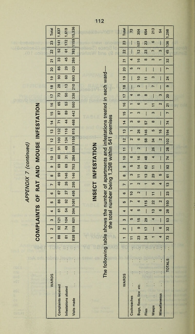 COMPLAINTS OF RAT AND MOUSE INFESTATION Z H- ? CO 111 h“ O LD (0 x: o to © ■o © CO CD >- CO ^ (D CO <0 §'E | £ © a CO © ii H- C If) C .c © .t; m 00 go E CM tr _r to Q. 05 co c o -<D O _q g © !! © — _c © 5 © O -c jc ~ CO _© to 05 c 5 o © -C H- Total 73 304 654 213 54 1,298 23 107 23 6 136 22 12 23 7 3 45 CM 4 16 8 3 1 32 20 III r* 19 10 11 3 24 18 1 N 1 N in oo | co 20 CD 1 6 1 11 2 CM 15 T- CO | CO 3 6 57 8 74 13 1 26 146 5 16 4 94 CM 2 6 58 34 2 102 O 6 16 48 4 74 0) 5 14 62 11 92 CO 3 11 13 29 5 5 i— cm r- in CO CO 10 2 11 23 ID 7 4 115 22 2 150 Tt 4 5 13 6 28 CO 5 15 29 4 53 CM 9 17 6 32 - 11 23 34 1 4 73 WARDS Cockroaches Bugs, fleas, lice etc. Flies Wasps Miscellaneous .. ...