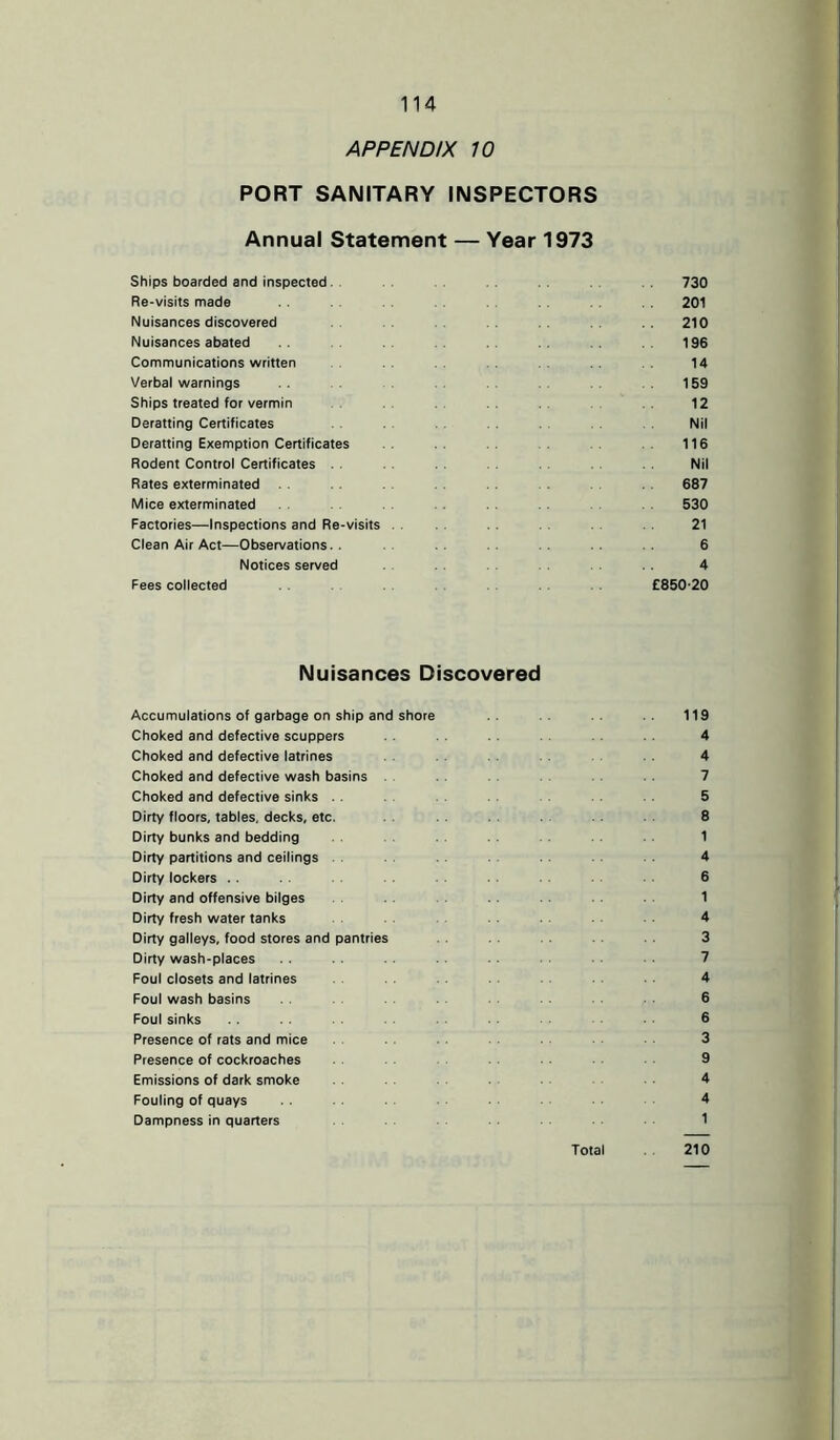 APPENDIX 10 PORT SANITARY INSPECTORS Annual Statement — Year 1973 Ships boarded and inspected 730 Re-visits made 201 Nuisances discovered . 210 Nuisances abated .196 Communications written 14 Verbal warnings .. 159 Ships treated for vermin .12 Deratting Certificates Nil Deratting Exemption Certificates 116 Rodent Control Certificates Nil Rates exterminated 687 Mice exterminated 530 Factories—Inspections and Re-visits . . 21 Clean Air Act—Observations. . 6 Notices served 4 Fees collected £850-20 Nuisances Discovered Accumulations of garbage on ship and shore 119 Choked and defective scuppers 4 Choked and defective latrines 4 Choked and defective wash basins 7 Choked and defective sinks . . 5 Dirty floors, tables, decks, etc. 8 Dirty bunks and bedding 1 Dirty partitions and ceilings 4 Dirty lockers ... 6 Dirty and offensive bilges 1 Dirty fresh water tanks 4 Dirty galleys, food stores and pantries 3 Dirty wash-places 7 Foul closets and latrines 4 Foul wash basins .6 Foul sinks .... 6 Presence of rats and mice 3 Presence of cockroaches 9 Emissions of dark smoke ...... 4 Fouling of quays . . 4 Dampness in quarters 1