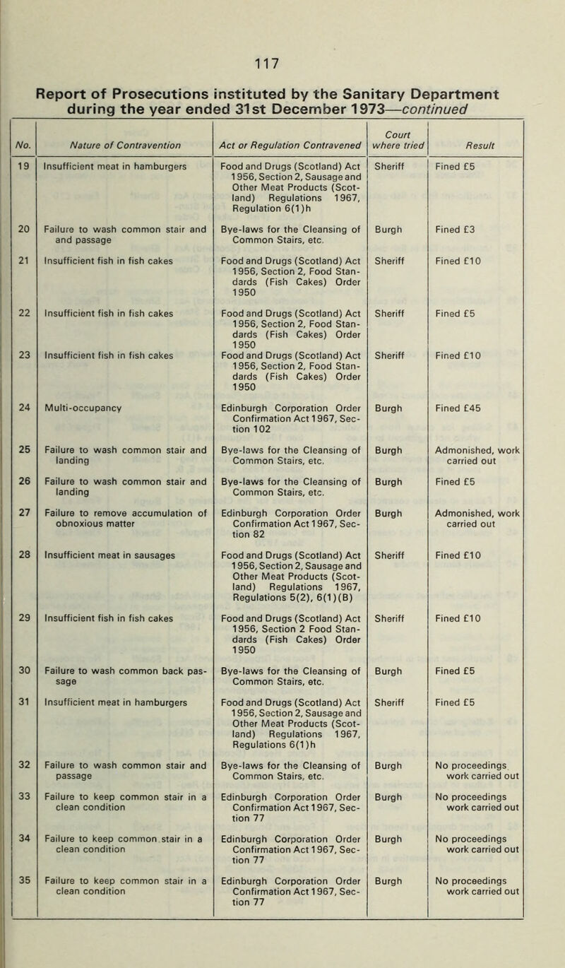 Report of Prosecutions instituted by the Sanitary Department during the year ended 31st December 1973—continued No. Nature of Contravention Act or Regulation Contravened Court where tried Result 19 Insufficient meat in hamburgers Food and Drugs (Scotland) Act 1956, Section 2, Sausage and Other Meat Products (Scot- land) Regulations 1967, Regulation 6(1 )h Sheriff Fined E5 20 Failure to wash common stair and and passage Bye-laws for the Cleansing of Common Stairs, etc. Burgh Fined £3 21 Insufficient fish in fish cakes Food and Drugs (Scotland) Act 1956, Section 2, Food Stan- dards (Fish Cakes) Order 1950 Sheriff Fined £10 22 Insufficient fish in fish cakes Food and Drugs (Scotland) Act 1956, Section 2, Food Stan- dards (Fish Cakes) Order 1950 Sheriff Fined £5 23 Insufficient fish in fish cakes Food and Drugs (Scotland) Act 1956, Section 2, Food Stan- dards (Fish Cakes) Order 1950 Sheriff Fined £10 24 Multi-occupancy Edinburgh Corporation Order Confirmation Act 1967, Sec- tion 102 Burgh Fined £45 25 Failure to wash common stair and landing Bye-laws for the Cleansing of Common Stairs, etc. Burgh Admonished, work carried out 26 Failure to wash common stair and landing Bye-laws for the Cleansing of Common Stairs, etc. Burgh Fined £5 27 Failure to remove accumulation of obnoxious matter Edinburgh Corporation Order Confirmation Act 1967, Sec- tion 82 Burgh Admonished, work carried out 28 Insufficient meat in sausages Food and Drugs (Scotland) Act 1956, Section 2, Sausage and Other Meat Products (Scot- land) Regulations 1967, Regulations 5(2), 6(1)(B) Sheriff Fined £10 29 Insufficient fish in fish cakes Food and Drugs (Scotland) Act 1956, Section 2 Food Stan- dards (Fish Cakes) Order 1950 Sheriff Fined £10 30 Failure to wash common back pas- sage Bye-laws for the Cleansing of Common Stairs, etc. Burgh Fined £5 31 Insufficient meat in hamburgers Food and Drugs (Scotland) Act 1956, Section 2, Sausage and Other Meat Products (Scot- land) Regulations 1967, Regulations 6(1 )h Sheriff Fined £5 32 Failure to wash common stair and passage Bye-laws for the Cleansing of Common Stairs, etc. Burgh No proceedings work carried out 33 Failure to keep common stair in a clean condition Edinburgh Corporation Order Confirmation Act 1967, Sec- tion 77 Burgh No proceedings work carried out 34 Failure to keep common stair in a clean condition Edinburgh Corporation Order Confirmation Act 1967, Sec- tion 77 Burgh No proceedings work carried out 35 Failure to keep common stair in a clean condition Edinburgh Corporation Order Confirmation Act 1 967, Sec- tion 77 Burgh No proceedings work carried out