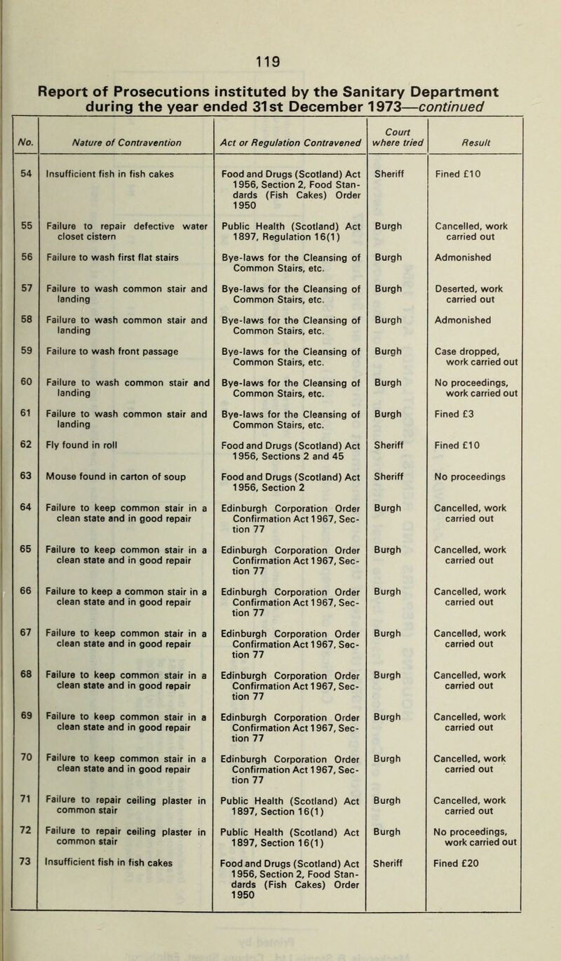 Report of Prosecutions instituted by the Sanitary Department during the year ended 31st December 1973—continued No. Nature of Contravention Act or Regulation Contravened Court where tried Result 54 Insufficient fish in fish cakes Food and Drugs (Scotland) Act 1956, Section 2, Food Stan- dards (Fish Cakes) Order 1950 Sheriff Fined £10 55 Failure to repair defective water closet cistern Public Health (Scotland) Act 1897, Regulation 16(1) Burgh Cancelled, work carried out 56 Failure to wash first flat stairs Bye-laws for the Cleansing of Common Stairs, etc. Burgh Admonished 57 Failure to wash common stair and landing Bye-laws for the Cleansing of Common Stairs, etc. Burgh Deserted, work carried out 58 Failure to wash common stair and landing Bye-laws for the Cleansing of Common Stairs, etc. Burgh Admonished 59 Failure to wash front passage Bye-laws for the Cleansing of Common Stairs, etc. Burgh Case dropped, work carried out 60 Failure to wash common stair and landing Bye-laws for the Cleansing of Common Stairs, etc. Burgh No proceedings, work carried out 61 Failure to wash common stair and landing Bye-laws for the Cleansing of Common Stairs, etc. Burgh Fined £3 62 Fly found in roll Food and Drugs (Scotland) Act 1956, Sections 2 and 45 Sheriff Fined £10 63 Mouse found in carton of soup Food and Drugs (Scotland) Act 1956, Section 2 Sheriff No proceedings 64 Failure to keep common stair in a clean state and in good repair Edinburgh Corporation Order Confirmation Act 1967, Sec- tion 77 Burgh Cancelled, work carried out 65 Failure to keep common stair in a clean state and in good repair Edinburgh Corporation Order Confirmation Act 1967, Sec- tion 77 Burgh Cancelled, work carried out 66 Failure to keep a common stair in a clean state and in good repair Edinburgh Corporation Order Confirmation Act 1967, Sec- tion 77 Burgh Cancelled, work carried out 67 Failure to keep common stair in a clean state and in good repair Edinburgh Corporation Order Confirmation Act 1967, Sec- tion 77 Burgh Cancelled, work carried out 68 Failure to keep common stair in a clean state and in good repair Edinburgh Corporation Order Confirmation Act 1967, Sec- tion 77 8urgh Cancelled, work carried out 69 Failure to keep common stair in a clean state and in good repair Edinburgh Corporation Order Confirmation Act 1967, Sec- tion 77 Burgh Cancelled, work carried out 70 Failure to keep common stair in a clean state and in good repair Edinburgh Corporation Order Confirmation Act 1967, Sec- tion 77 Burgh Cancelled, work carried out 71 Failure to repair ceiling plaster in common stair Public Health (Scotland) Act 1897, Section 16(1) Burgh Cancelled, work carried out 72 Failure to repair ceiling plaster in common stair Public Health (Scotland) Act 1897, Section 16(1) Burgh No proceedings, work carried out 1956, Section 2, Food Stan- dards (Fish Cakes) Order 1950