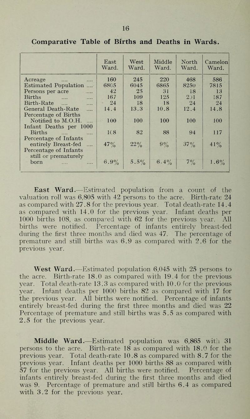 Comparative Table of Births and Deaths in Wards. East Ward. West Ward. Middle Ward. North Ward. Camelon Ward. Acreage 160 245 220 468 586 Estimated Population .... 6805 6045 6865 8250 7815 Persons per acre 42 25 31 18 13 Births 167 109 125 2J1 187 Birth-Rate 24 18 18 24 24 General Death-Rate Percentage of Births 14.4 13.3 10.8 12.4 14.8 Notified to M.O.H Infant Deaths per 1000 100 100 100 100 100 Births Percentage of Infants 1C8 82 88 94 117 entirely Breast-fed .... Percentage of Infants still or prematurely 47% 22% 9% 37% 41% born 6.9% 5.5% 6.4% 7% 1.6% East Ward.—Estimated population from a count of the valuation roll was 6,805 with 42 persons to the acre. Birth-rate 24 as compared with 27.8 for the previous year. Total death-rate 14.4 as compared with 14.0 for the previous year. Infant deaths per 1000 births 108, as compared with 62 for the previous year. All births were notified. Percentage of infants entirely breast-fed during the first three months and died was 47. The percentage of premature and still births was 6.9 as compared with 2.6 for the previous year. West Ward.—Estimated population 6,045 with 25 persons to the acre. Birth-rate 18.0 as compared with 19.4 for the previous year. Total death-rate 13.3 as compared with 10.0 for the previous year. Infant deaths per 1000 births 82 as compared with 17 for the previous year. All births were notified. Percentage of infants entirely breast-fed during the first three months and died was 22 Percentage of premature and still births was 5.5 as compared with 2.5 for the previous year. Middle Ward.—Estimated population was 6,865 with 31 persons to the acre. Birth-rate 18 as compared with 18.0 for the previous year. Total death-rate 10.8 as compared with 8.7 for the previous year. Infant deaths per 1000 births 88 as compared with 57 for the previous year. All births w^ere notified. Percentage of infants entirely breast-fed during the first three months and died was 9. Percentage of premature and still births 6.4 as compared with 3.2 for the previous year.