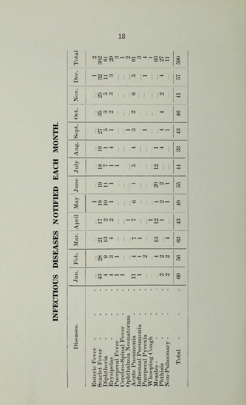 INFECTIOUS DISEASES NOTIFIED EACH MONTH. Dec. co i—i : : IQ Nov. :}0>oco : . : co : : : : <M : L fa Oct. 43 <1 fH :OOi>hh . : io : : oi : : Hi © :Qhh : —1 : • ocih lO Hi rH rH ’£ . !><N <N : : '—■H l> ; : rHC^H ; CO <4 C3 ■ rH co rH : • : t> rH ; : co : rH s s Ol — rH fa © : oo os co i-H : : oi ; rH — 01 . rH 01 <N s fa JH • CO ■Hi rH i—i i—i ; rH rH ; ; Ol Ol qs c3 • Hi CO Hi .2 43, £ V ■ <d Tl. 'g facci a> > a> fa ! 05 _ 3 ©| £ 5 fa o rH © gfc •5 ^ cS fa s ^ a? 3 cc ^ l-frs HP. © QO ‘8 §.Sx . ■ ■ d £3 ^ b*) >- 11 £ § I §fafa^ © __< ^ a S :3 gj C i S 1 N H’S » ®H sS8.|‘!|(2 43 s h O 52^3 • ,§« sg H 43 43 !fa£
