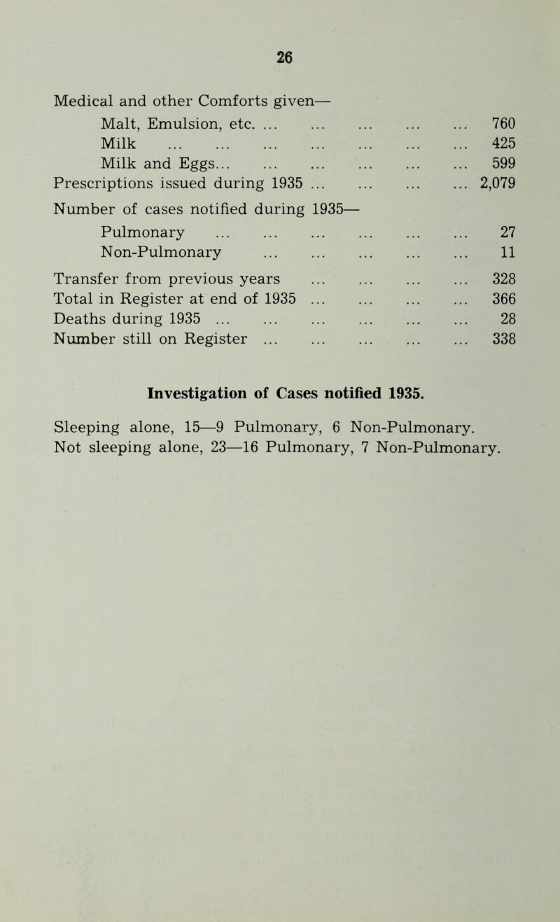 Medical and other Comforts given— Malt, Emulsion, etc 760 Milk 425 Milk and Eggs 599 Prescriptions issued during 1935 2,079 Number of cases notified during 1935— Pulmonary 27 Non-Pulmonary 11 Transfer from previous years 328 Total in Register at end of 1935 366 Deaths during 1935 28 Number still on Register 338 Investigation of Cases notified 1935. Sleeping alone, 15—9 Pulmonary, 6 Non-Pulmonary. Not sleeping alone, 23—16 Pulmonary, 7 Non-Pulmonary.