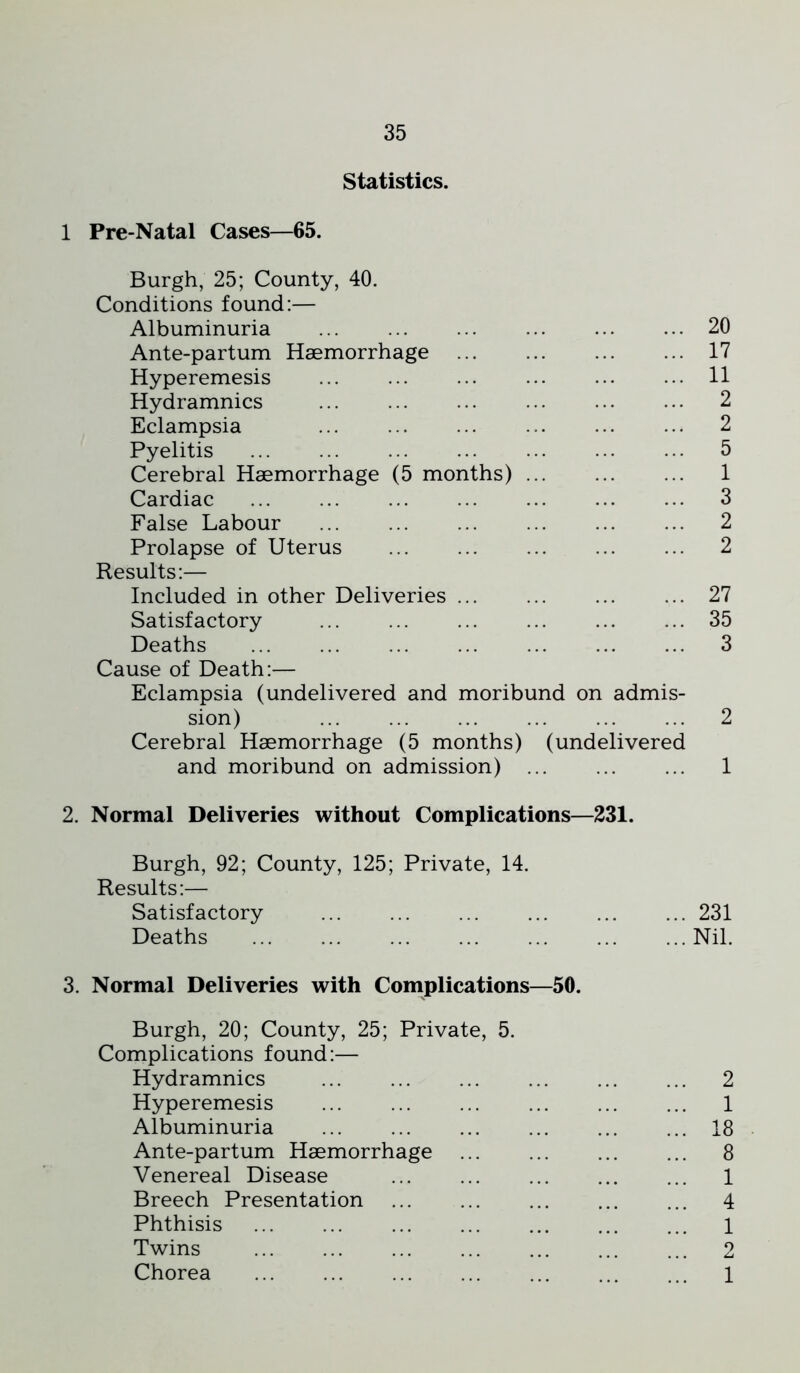 Statistics. 1 Pre-Natal Cases—65. Burgh, 25; County, 40. Conditions found:— Albuminuria 20 Ante-partum Haemorrhage 17 Hyperemesis ... ... ... ... ... ... 11 Hydramnics 2 Eclampsia 2 Pyelitis 5 Cerebral Haemorrhage (5 months) 1 Cardiac 3 False Labour 2 Prolapse of Uterus 2 Results:— Included in other Deliveries 27 Satisfactory 35 Deaths 3 Cause of Death:— Eclampsia (undelivered and moribund on admis- sion) ... ... ... ... ... ... 2 Cerebral Haemorrhage (5 months) (undelivered and moribund on admission) ... ... ... 1 2. Normal Deliveries without Complications—231. Burgh, 92; County, 125; Private, 14. Results:— Satisfactory 231 Deaths Nil. 3. Normal Deliveries with Complications—50. Burgh, 20; County, 25; Private, 5. Complications found:— Hydramnics Hyperemesis Albuminuria Ante-partum Haemorrhage Venereal Disease Breech Presentation Phthisis Twins Chorea 2 1 18 8 1 4 1 0 1