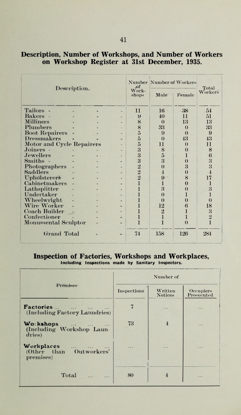 Description, Number of Workshops, and Number of Workers on Workshop Register at 31st December, 1935. Description. Number vOf Work- shops Number of Workers Total Worker?? Male Female Tailors - 11 16 38 54 Bakers - 9 40 11 51 Milliners 8 0 13 13 Plumbers 8 33 0 33 Boot Repairers - 5 9 0 9 Dressmakers 5 0 43 43 1 Motor and Cycle Repairers 5 11 0 11 Joiners - 3 8 0 8 Jewellers 3 5 1 6 Smiths .... 3 3 0 3 Photographers - 2 0 3 3 Saddlers 2 4 0 4 1 Upholsterer^-' 2 9 8 17 ! Cabinetmakers - 1 1 0 1 Lath splitter 1 3 0 3 Undertaker 1 0 1 1 j Wheelwright 1 0 0 0 Wire Worker 1 12 6 18 Coach Builder 1 2 1 3 ! Confectioner 1 1 1 2 Monumental Sculptor 1 1 0 1 Grand Total 74 158 126 284 Inspection of Factories, Workshops and Workplaces, Including Inspections made by Sanitary Inspectors. Premises Number of j Inspections W ritten Notices Occu piers Prosecuted Factories ... (Including Factory Laundries) 7 Wo.kshops ... (Including Workshop Laun dries) 73 4 Workplaces ... 1 (Other than Outworkers’ premises) i Total 80 4 ...