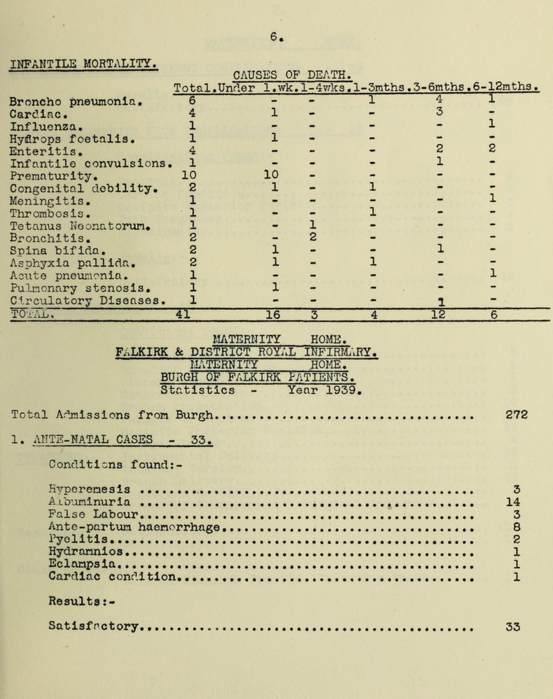 INFANTILE MORTALITY. CAUSES OF DEATH. Total.Under l.wk.l-4wks.l-3mths,3-6mths,6-12mths. Broncho pneumonia, 6 Cardiac. 4 Influenza. 1 Hydrops foetalis. 1 Enteritis. 4 Infantile convulsions. 1 Prematurity. 10 Congenital debility, 2 Meningitis. 1 Thrombosis. 1 Tetanus Neonatorum, 1 Bronchitis. 2 Spina bifida. 2 Asphyxia pallida. 2 Acute pneumonia. 1 Pulmonary stenosis. 1 Circulatory Diseases. 1 TOTAL, 4l 16 3 4 12 6 MATERNITY HOME. FALKIRK & DISTRICT ROYAL INFIRMARY. MATERNITY HOME. BURGH OF FALKIRK PATIENTS. Statistics - Year 1939. Total Admissions from Burgh.... 272 1. ANTE-NATAL CASES - 33. Conditions found Hyperemesis 3 A.Lbuminuria 14 False Labour. 3 Ante-partum haemorrhage 8 Pyelitis 2 Hydrannios 1 Eclampsia 1 Cardiac condition... 1 Results Satisfactory.. 33