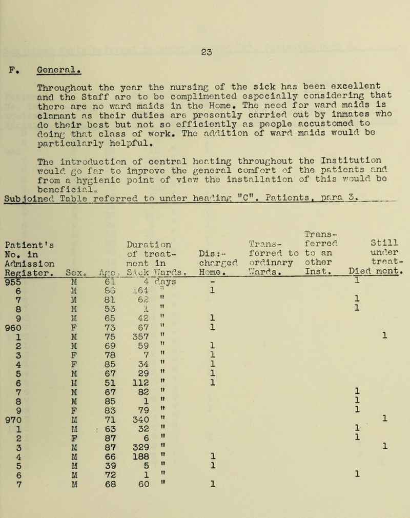 23 F. General,, Throughout the yoar the nursing of the sick has been excellent and the Staff are to be complimented especially considering that there are no ward maids in the Home. The need for ward maids is clamant as their duties are presently carried out by inmates who do their best but not so efficiently as people accustomed to doing that class of work. The addition of ward maids would be particularly helpful. The introduction of central heating throughout the Institution would go far to improve the general comfort of the patients and from a hygienic point of view the installation of this would bo bencficial0 Subjoined Table referred to under heading uCn» Hatients. para PatientT s No. in Admission Register, SeXc Age, Duration of treat- ment in Sick VJards 955 M 61 ,1 days 6 M 83 '* 7 M 81 62 it 8 M 53 it 9 M 65 42 it 960 F 73 67 it 1 M 75 357 n 2 M 69 59 it 3 F 78 7 tt 4 F 85 34 it 5 M 67 29 n 6 M 51 112 it 7 M 67 82 it 8 M 85 1 tt 9 F 83 79 it 970 M 71 340 it 1 U ! 63 32 tt 2 F 87 6 it 3 M 87 329 tt 4 M 66 188 tt 5 M 39 5 tt 6 M 72 1 tt 7 M 68 60 it Trans- Trans- ferred Still Dis:- ferred to to an under charged ordinary other treat Home. TTards . Inst. Died ment 1 1 1 1 1 1 1 1 1 1 1 1 1 1 1 1 1 1 1 1 1