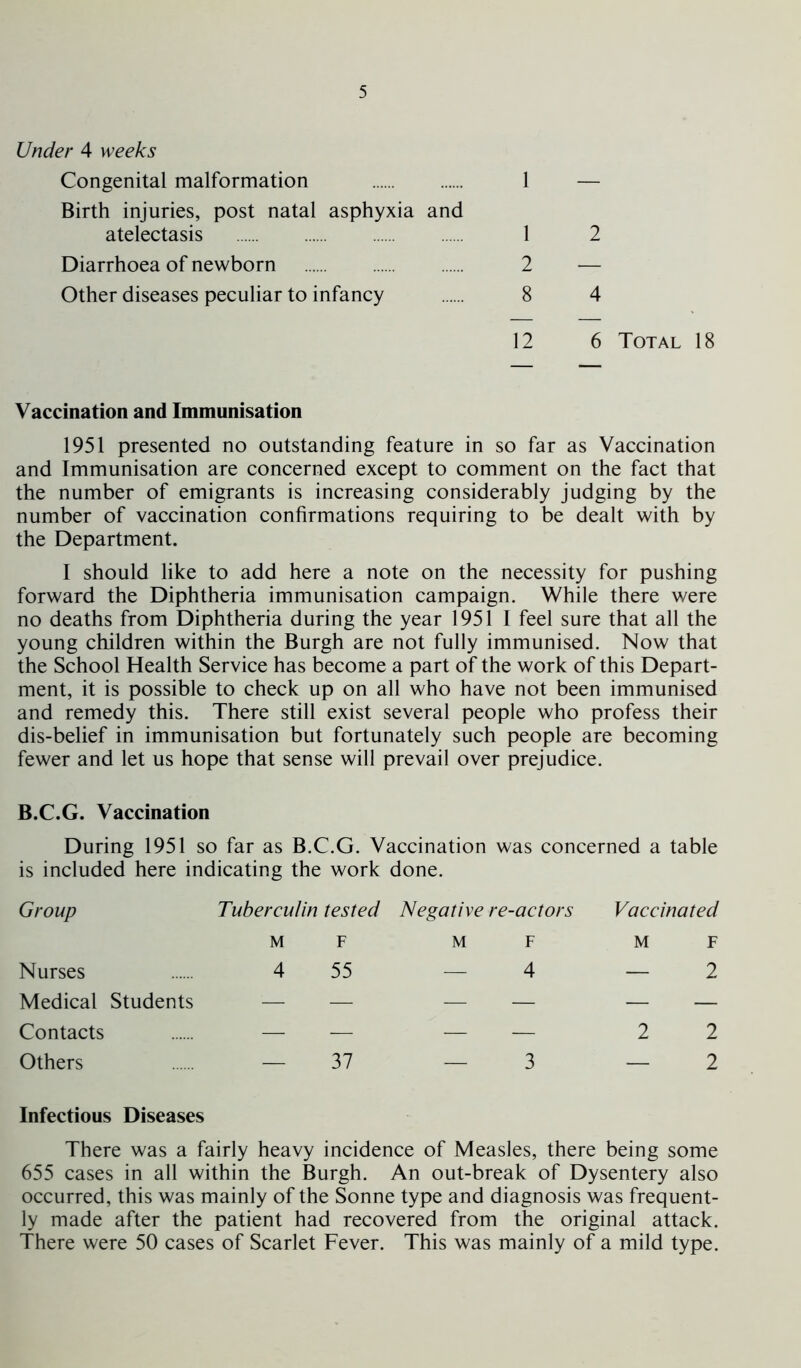 Under 4 weeks Congenital malformation 1 Birth injuries, post natal asphyxia and atelectasis 1 Diarrhoea of newborn 2 Other diseases peculiar to infancy 8 2 4 12 6 Total 18 Vaccination and Immunisation 1951 presented no outstanding feature in so far as Vaccination and Immunisation are concerned except to comment on the fact that the number of emigrants is increasing considerably judging by the number of vaccination confirmations requiring to be dealt with by the Department. I should like to add here a note on the necessity for pushing forward the Diphtheria immunisation campaign. While there were no deaths from Diphtheria during the year 19511 feel sure that all the young children within the Burgh are not fully immunised. Now that the School Health Service has become a part of the work of this Depart- ment, it is possible to check up on all who have not been immunised and remedy this. There still exist several people who profess their dis-belief in immunisation but fortunately such people are becoming fewer and let us hope that sense will prevail over prejudice. B.C.G. Vaccination During 1951 so far as B.C.G. Vaccination was concerned a table is included here indicating the work done. Group Tuberculin tested Negative re-actors Vaccinated M F M F M F Nurses 4 55 — 4 — 2 Medical Students — — — — — — Contacts — — — — 2 2 Others — 37 — 3 — 2 Infectious Diseases There was a fairly heavy incidence of Measles, there being some 655 cases in all within the Burgh. An out-break of Dysentery also occurred, this was mainly of the Sonne type and diagnosis was frequent- ly made after the patient had recovered from the original attack. There were 50 cases of Scarlet Fever. This was mainly of a mild type.