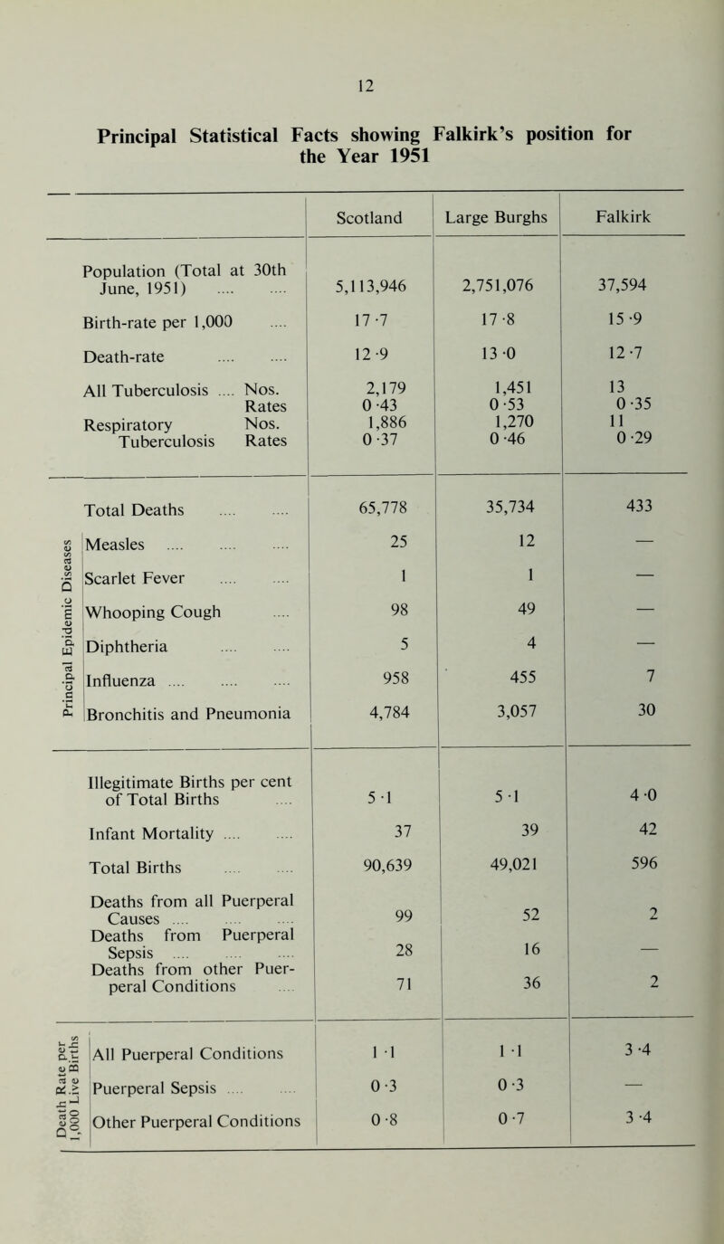 Principal Statistical Facts showing Falkirk’s position for the Year 1951 Scotland Large Burghs Falkirk Population (Total at 30th June, 1951) 5,113,946 2,751,076 37,594 Birth-rate per 1,000 17-7 17-8 15-9 Death-rate 12-9 13 0 12-7 All Tuberculosis .... Nos. 2,179 1,451 13 Rates 0-43 0-53 0-35 Respiratory Nos. 1,886 1,270 11 Tuberculosis Rates 0-37 0 -46 0-29 Total Deaths 65,778 35,734 433 <L> Measles 25 12 — s 5 Scarlet Fever 1 1 — o S Whooping Cough 98 49 — 'o, m Diphtheria 5 4 — ’3 a Influenza 958 455 7 £ Bronchitis and Pneumonia 4,784 3,057 30 Illegitimate Births per cent of Total Births 5 T 5 1 4-0 Infant Mortality 37 39 42 Total Births 90,639 49,021 596 Deaths from all Puerperal Causes 99 52 2 Deaths from Puerperal Sepsis 28 16 — Deaths from other Puer- peral Conditions 71 36 2 ■£ 0..13 All Puerperal Conditions 1 1 1 1 3-4 <u CD 3 u oi.t Puerperal Sepsis 0-3 0-3 — 3g Other Puerperal Conditions 0-8 0-7 3-4