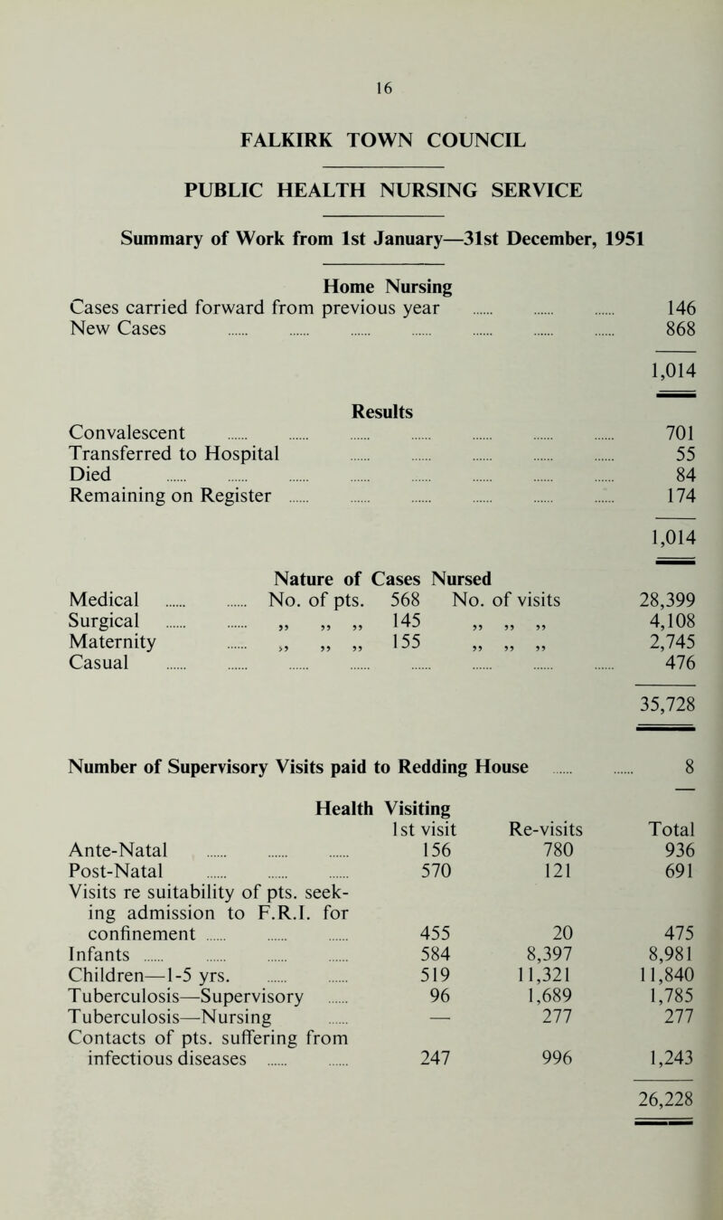 FALKIRK TOWN COUNCIL PUBLIC HEALTH NURSING SERVICE Summary of Work from 1st January—31st December, 1951 Home Nursing Cases carried forward from previous year 146 New Cases 868 1,014 Results Convalescent 701 Transferred to Hospital 55 Died 84 Remaining on Register 174 1,014 Nature of Cases Nursed Medical No. of pts. 568 No. of visits 28,399 Surgical „ „ „ 145 „ „ „ 4,108 Maternity „ „ „ 155 „ „ „ 2,745 Casual 476 35,728 Number of Supervisory Visits paid to Redding House 8 Health Visiting 1st visit Re-visits Total Ante-Natal 156 780 936 Post-Natal 570 121 691 Visits re suitability of pts. seek- ing admission to F.R.I. for confinement 455 20 475 Infants 584 8,397 8,981 Children—1-5 yrs. 519 11,321 11,840 Tuberculosis—Supervisory 96 1,689 1,785 Tuberculosis—Nursing — 277 277 Contacts of pts. suffering from infectious diseases 247 996 1,243 26,228