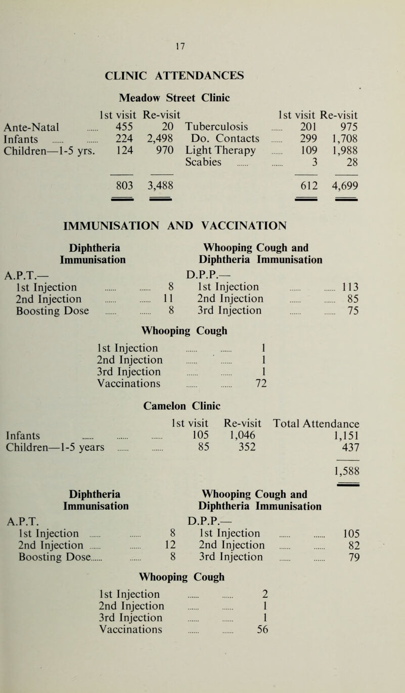 CLINIC ATTENDANCES Meadow Street Clinic 1st visit Re-visit 1st visit Re-visit Ante-Natal 455 20 Tuberculosis 201 975 Infants 224 2,498 Do. Contacts 299 1,708 Children—1-5 yrs. 124 970 Light Therapy 109 1,988 Scabies 3 28 803 3,488 612 4,699 IMMUNISATION AND VACCINATION Diphtheria Whooping Cough and Immunisation Diphtheria Immunisation A.P.T.— D.P.P.— 1st Injection 8 1st Injection .... 113 2nd Injection 11 2nd Injection .... 85 Boosting Dose 8 3rd Injection 75 Whooping Cough 1st Injection 1 2nd Injection 1 3rd Injection 1 Vaccinations 72 Camelon Clinic 1st visit Re-visit Total Attendance Infants 105 1,046 1,151 Children—1-5 years 85 352 437 1,588 Diphtheria Whooping Cough and Immunisation Diphtheria Immunisation A.P.T. D.P.P.— 1st Injection 8 1st Injection 105 2nd Injection 12 2nd Injection 82 Boosting Dose 8 3rd Injection 79 Whooping Cough 1st Injection 2 2nd Injection 1 3rd Injection 1 Vaccinations 56