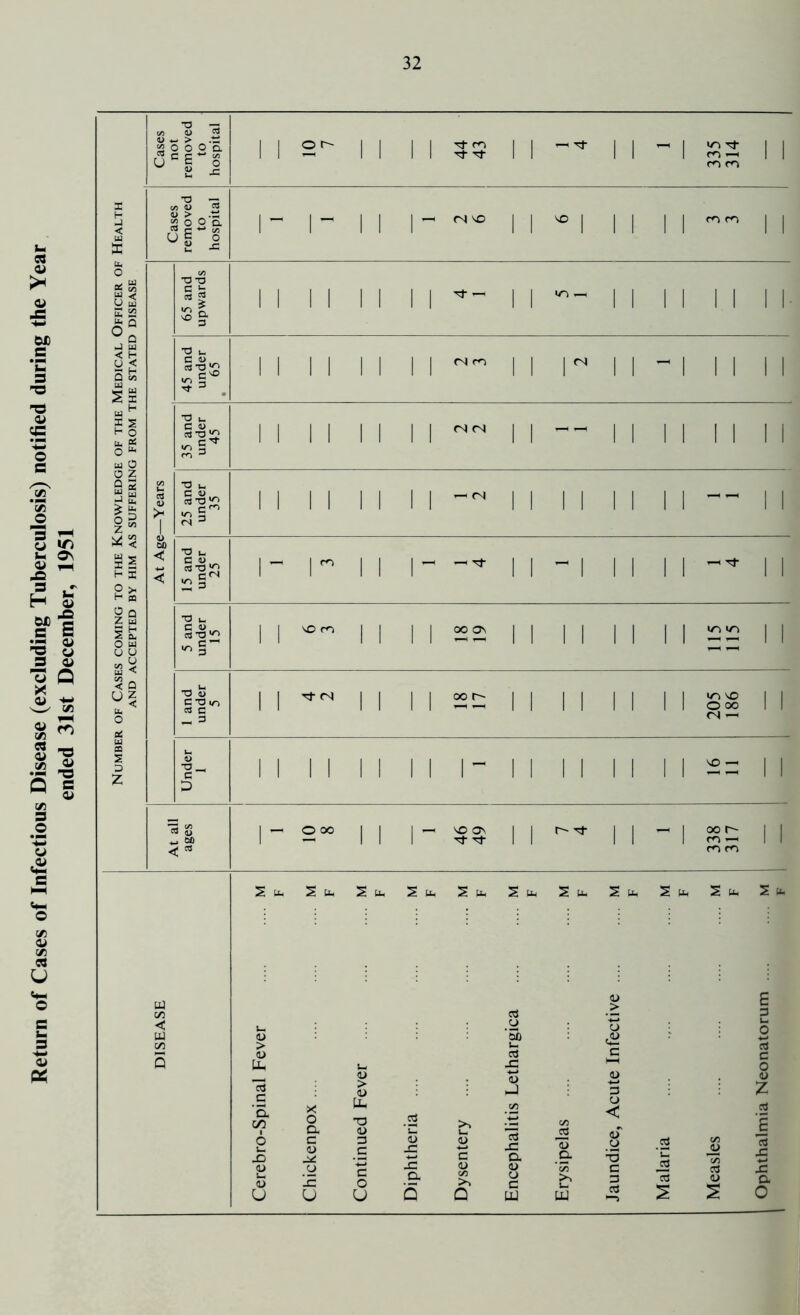 Return of Cases of Infectious Disease (excluding Tuberculosis) notified during the Year ended 31st December, 1951 32 S -2 X E 23 0® j 2 < H pj 0U 5 s o * H 0 0 z a 2 o 5 z 50 §2 O w °8 to oa < a tu O 1 and under 5 11 ^ M 1 1 oo r- ii ii 1 1 1 1 «n\o II O oo <N -H tC W CD s D z Under 1 ii ii ii 1 1 ii i i 1 1 1 1 16 11 At all ages |^ ooc || 1- Ov ■'t i i ^ 1 1 “ 1 338 317 2 u-< 2 u< S to. 2 U, S u. S lb S Ub 5 u, 2 ub 2 u, 2 u. a C/3 JC a <y c <u C/3 Q a 3 c tu a> '55 uu